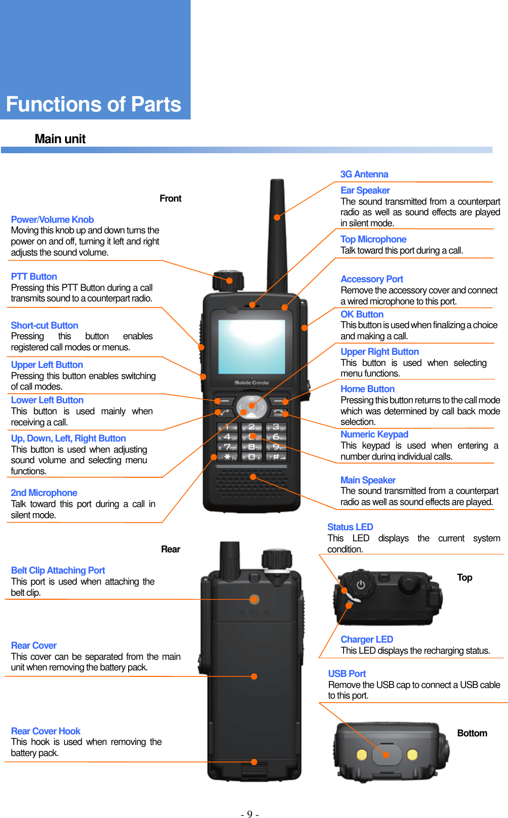 - 9 -    Main unit                          OK Button This button is used when finalizing a choice and making a call. Top Microphone Talk toward this port during a call. Ear Speaker The sound transmitted from a counterpart radio as well as sound effects are played  in silent mode. PTT Button Pressing this PTT Button during a call transmits sound to a counterpart radio. Short-cut Button Pressing  this  button  enables registered call modes or menus. Upper Right Button This  button  is  used  when  selecting menu functions. Home Button Pressing this button returns to the call mode which was determined by call back mode selection. Front  Power/Volume Knob Moving this knob up and down turns the power on and off, turning it left and right adjusts the sound volume. Accessory Port Remove the accessory cover and connect a wired microphone to this port. 3G Antenna Upper Left Button Pressing this button enables switching of call modes. Lower Left Button This  button  is  used  mainly  when receiving a call. Up, Down, Left, Right Button This button is used when adjusting sound  volume  and selecting menu functions. Numeric Keypad This  keypad  is  used  when  entering  a number during individual calls. Main Speaker The sound transmitted from a counterpart radio as well as sound effects are played. 2nd Microphone Talk  toward  this  port  during  a  call  in silent mode. Functions of Parts Rear USB Port Remove the USB cap to connect a USB cable to this port. Rear Cover Hook This  hook  is  used  when  removing  the battery pack. Rear Cover This cover can be separated from the main unit when removing the battery pack. Charger LED This LED displays the recharging status. Belt Clip Attaching Port This port is used when attaching the belt clip. Bottom Status LED This  LED  displays  the  current  system condition. Top 