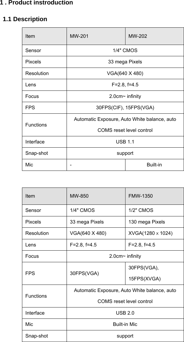 1 . Product instroduction 1.1 Description Item  MW-201  MW-202 Sensor 1/4&quot; CMOS Pixcels  33 mega Pixels Resolution VGA(640 X 480) Lens F=2.8, f=4.5 Focus 2.0cm~ infinity FPS 30FPS(CIF), 15FPS(VGA) Functions Automatic Exposure, Auto White balance, auto COMS reset level control Interface USB 1.1 Snap-shot support Mic -  Built-in   Item  MW-850  FMW-1350 Sensor  1/4&quot; CMOS    1/2&quot; CMOS Pixcels  33 mega Pixels    130 mega Pixels Resolution VGA(640 X 480)  XVGA(1280ⅹ1024) Lens  F=2.8, f=4.5  F=2.8, f=4.5 Focus 2.0cm~ infinity FPS 30FPS(VGA) 30FPS(VGA), 15FPS(XVGA) Functions Automatic Exposure, Auto White balance, auto COMS reset level control Interface USB 2.0 Mic Built-in Mic Snap-shot support   