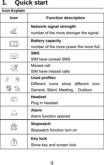 9 1. Quick start Icon Explain Icon Function description  Network signal strength: number of the more stronger the signal; Battery capacity number of the more power the more full; SMS SIM have unread SMS  Missed call SIM have missed calls     Used profiles Different icons show different icon: General, Silent, Meeting,  Outdoor   Headset  Plug in headset    Alarm Alarm function opened  Stopwatch Stopwatch function turn on  Key lock Show key and screen lock 