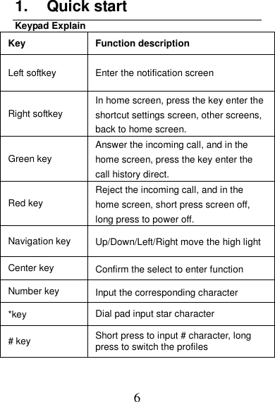 6 1.  Quick start Keypad Explain Key Function description Left softkey Enter the notification screen Right softkey In home screen, press the key enter the shortcut settings screen, other screens, back to home screen. Green key Answer the incoming call, and in the home screen, press the key enter the call history direct. Red key Reject the incoming call, and in the home screen, short press screen off, long press to power off. Navigation key Up/Down/Left/Right move the high light Center key Confirm the select to enter function     Number key Input the corresponding character *key Dial pad input star character # key Short press to input # character, long press to switch the profiles 