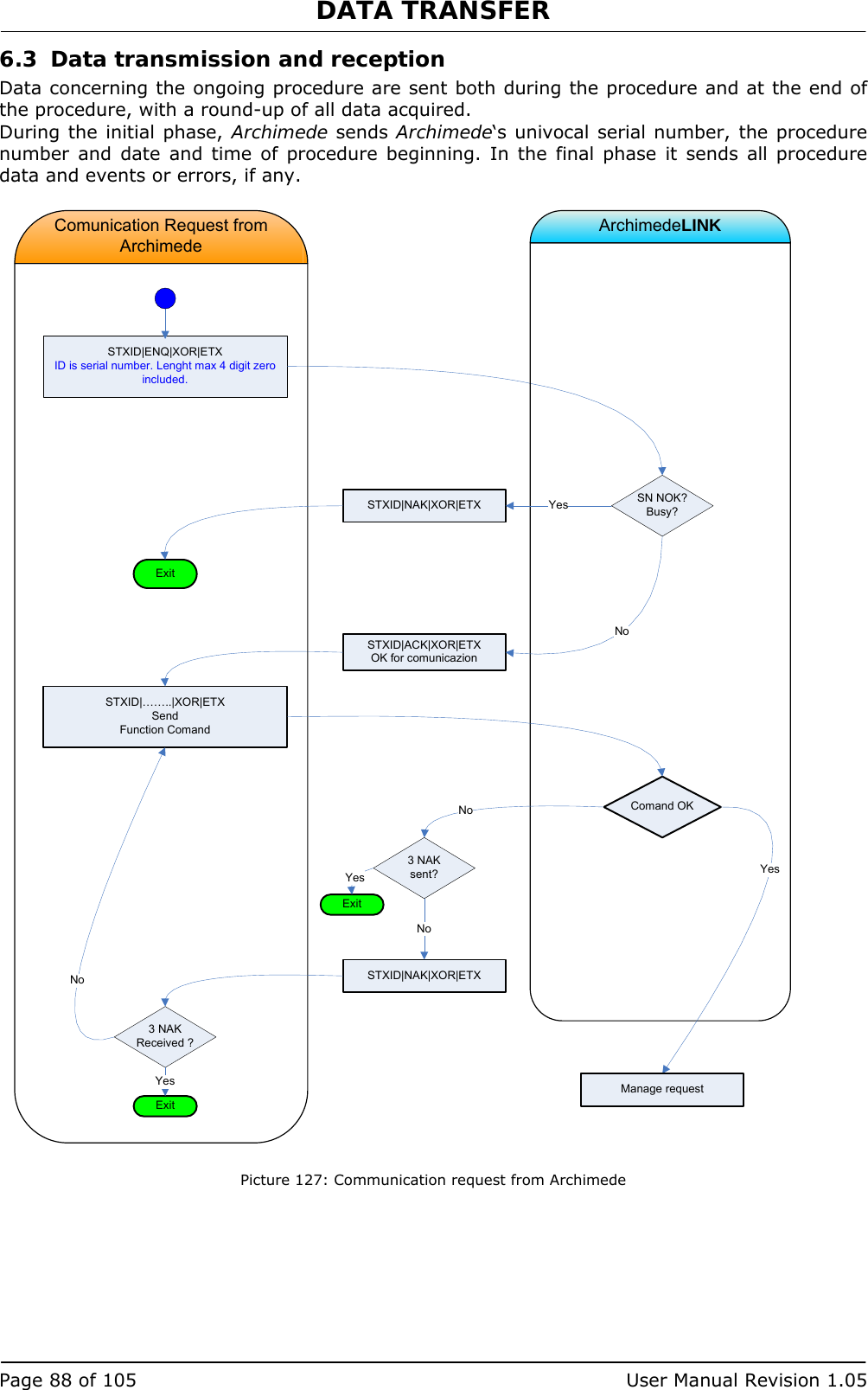 DATA TRANSFER   Page 88 of 105  User Manual Revision 1.05 6.3 Data transmission and reception Data concerning the ongoing procedure are sent both during the procedure and at the end of the procedure, with a round-up of all data acquired. During the initial phase, Archimede sends Archimede‘s univocal serial number, the procedure number and date and time of procedure beginning. In the final phase it sends all procedure data and events or errors, if any.  STXID|……..|XOR|ETXSendFunction ComandSTXID|ENQ|XOR|ETXID is serial number. Lenght max 4 digit zero included.SN NOK?Busy?STXID|NAK|XOR|ETX STXID|ACK|XOR|ETXOK for comunicazion ArchimedeLINKComunication Request from ArchimedeYesComand OKNoYesExitSTXID|NAK|XOR|ETXExitNo3 NAKReceived ?NoYesExit3 NAKsent?YesNoManage request  Picture 127: Communication request from Archimede  