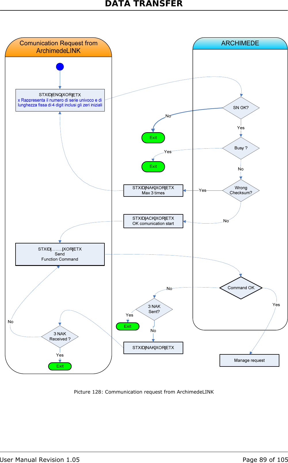 DATA TRANSFER   User Manual Revision 1.05  Page 89 of 105    Picture 128: Communication request from ArchimedeLINK 