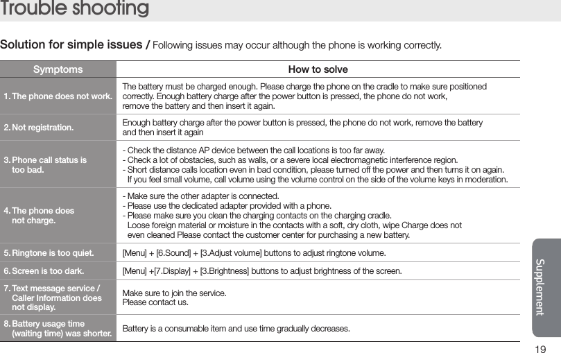 19- Make sure the other adapter is connected.- Please use the dedicated adapter provided with a phone. - Please make sure you clean the charging contacts on the charging cradle.  Loose foreign material or moisture in the contacts with a soft, dry cloth, wipe Charge does not  even cleaned Please contact the customer center for purchasing a new battery. 4. The phone does  not charge.The battery must be charged enough. Please charge the phone on the cradle to make sure positioned correctly. Enough battery charge after the power button is pressed, the phone do not work,remove the battery and then insert it again.1. The phone does not work. Symptoms How to solveEnough battery charge after the power button is pressed, the phone do not work, remove the batteryand then insert it again2. Not registration.[Menu] + [6.Sound] + [3.Adjust volume] buttons to adjust ringtone volume.5. Ringtone is too quiet.[Menu] +[7.Display] + [3.Brightness] buttons to adjust brightness of the screen.6. Screen is too dark.Make sure to join the service.Please contact us.7. Text message service /      Caller Information does    not display.Battery is a consumable item and use time gradually decreases.8. Battery usage time    (waiting time) was shorter.- Check the distance AP device between the call locations is too far away. - Check a lot of obstacles, such as walls, or a severe local electromagnetic interference region.- Short distance calls location even in bad condition, please turned off the power and then turns it on again.  If you feel small volume, call volume using the volume control on the side of the volume keys in moderation.3. Phone call status is   too bad. Solution for simple issues / Following issues may occur although the phone is working correctly. SupplementTrouble shooting