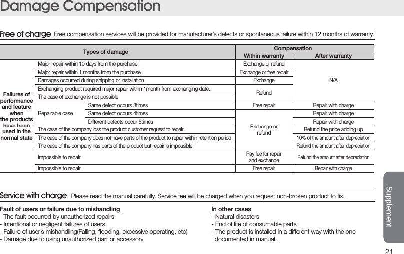 SupplementSupplement21SupplementSupplementDamage CompensationFree of chargeFree compensation services will be provided for manufacturer’s defects or spontaneous failure within 12 months of warranty.The case of the company loss the product customer request to repair.The case of the company does not have parts of the product to repair within retention periodThe case of the company has parts of the product but repair is impossibleMajor repair within 10 days from the purchaseMajor repair within 1 months from the purchaseDamages occurred during shipping or installationExchanging product required major repair within 1month from exchanging date.The case of exchange is not possibleFailures ofperformanceand featurewhenthe productshave beenused in thenormal stateTypes of damage CompensationSame defect occurs 3timesSame defect occurs 4timesDifferent defects occur 5timesRepairable caseImpossible to repairWithin warrantyExchange or refundExchange or free repairExchangePay fee for repairand exchangeRefundFree repairExchange orrefundFree repairAfter warrantyRefund the amount after depreciationRepair with chargeRepair with chargeRepair with chargeRefund the price adding up10% of the amount after depreciationN/ARefund the amount after depreciationRepair with chargeImpossible to repairService with chargePlease read the manual carefully. Service fee will be charged when you request non-broken product to ﬁx.Fault of users or failure due to mishandling- The fault occurred by unauthorized repairs- Intentional or negligent failures of users- Failure of user’s mishandling(Falling, ﬂooding, excessive operating, etc) - Damage due to using unauthorized part or accessoryIn other cases- Natural disasters- End of life of consumable parts- The product is installed in a different way with the one    documented in manual.