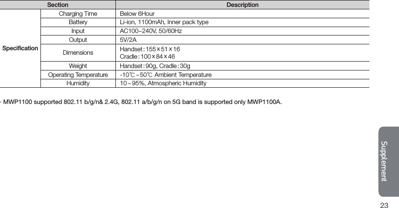 SupplementSupplement23SupplementSupplement· MWP1100 supported 802.11 b/g/n&amp; 2.4G, 802.11 a/b/g/n on 5G band is supported only MWP1100A.Below 6HourLi-ion, 1100mAh, Inner pack typeAC100~240V, 50/60Hz 5V/2ACharging TimeBatteryInputOutputHandset : 90g, Cradle : 30g-10℃ ~ 50℃ Ambient Temperature10 ~ 95%, Atmospheric Humidity WeightOperating TemperatureHumidityHandset : 155 x 51 x 16Cradle : 100 x 84 x 46DimensionsSpeciﬁcationSection Description