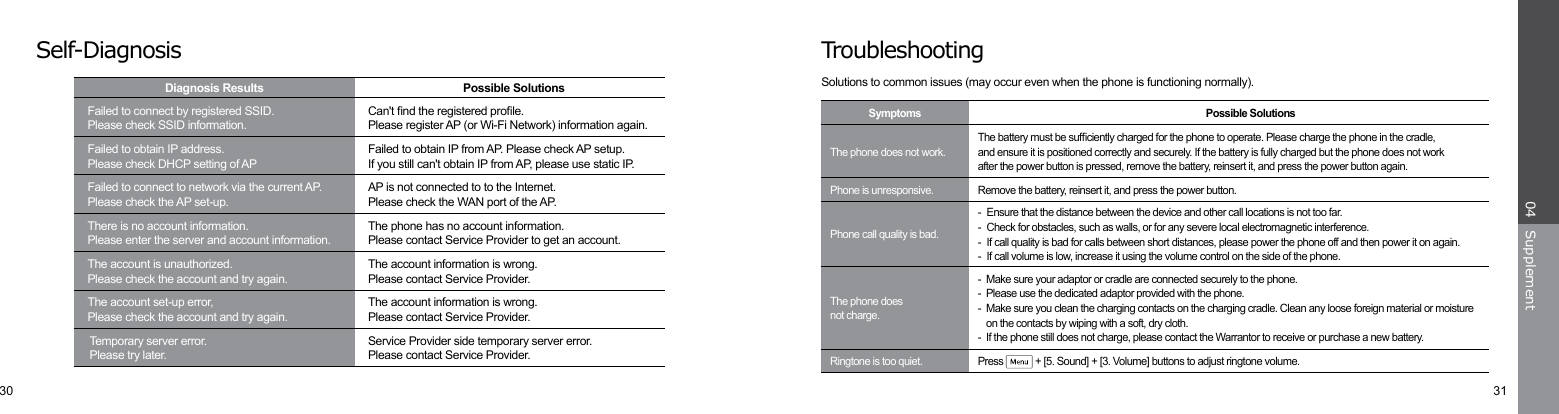 30 31Supplement04TroubleshootingSolutions to common issues (may occur even when the phone is functioning normally).-  Make sure your adaptor or cradle are connected securely to the phone.-  Please use the dedicated adaptor provided with the phone.-  Make sure you clean the charging contacts on the charging cradle. Clean any loose foreign material or moisture on the contacts by wiping with a soft, dry cloth.-  If the phone still does not charge, please contact the Warrantor to receive or purchase a new battery.The phone doesnot charge.The battery must be sufciently charged for the phone to operate. Please charge the phone in the cradle,and ensure it is positioned correctly and securely. If the battery is fully charged but the phone does not workafter the power button is pressed, remove the battery, reinsert it, and press the power button again.The phone does not work. Symptoms Possible SolutionsRemove the battery, reinsert it, and press the power button.Phone is unresponsive.-  Ensure that the distance between the device and other call locations is not too far.-  Check for obstacles, such as walls, or for any severe local electromagnetic interference.-  If call quality is bad for calls between short distances, please power the phone off and then power it on again.-  If call volume is low, increase it using the volume control on the side of the phone.Phone call quality is bad. Press  + [5. Sound] + [3. Volume] buttons to adjust ringtone volume.Ringtone is too quiet.Self-DiagnosisThe phone has no account information.Please contact Service Provider to get an account.There is no account information.Please enter the server and account information.Can&apos;t nd the registered prole.Please register AP (or Wi-Fi Network) information again.Failed to connect by registered SSID. Please check SSID information.Diagnosis Results Possible SolutionsFailed to obtain IP from AP. Please check AP setup.If you still can&apos;t obtain IP from AP, please use static IP.Failed to obtain IP address.Please check DHCP setting of APThe account information is wrong.Please contact Service Provider.The account set-up error,Please check the account and try again.Service Provider side temporary server error.Please contact Service Provider. Temporary server error.Please try later.AP is not connected to to the Internet.Please check the WAN port of the AP.  Failed to connect to network via the current AP.Please check the AP set-up.The account information is wrong.Please contact Service Provider.The account is unauthorized.Please check the account and try again.