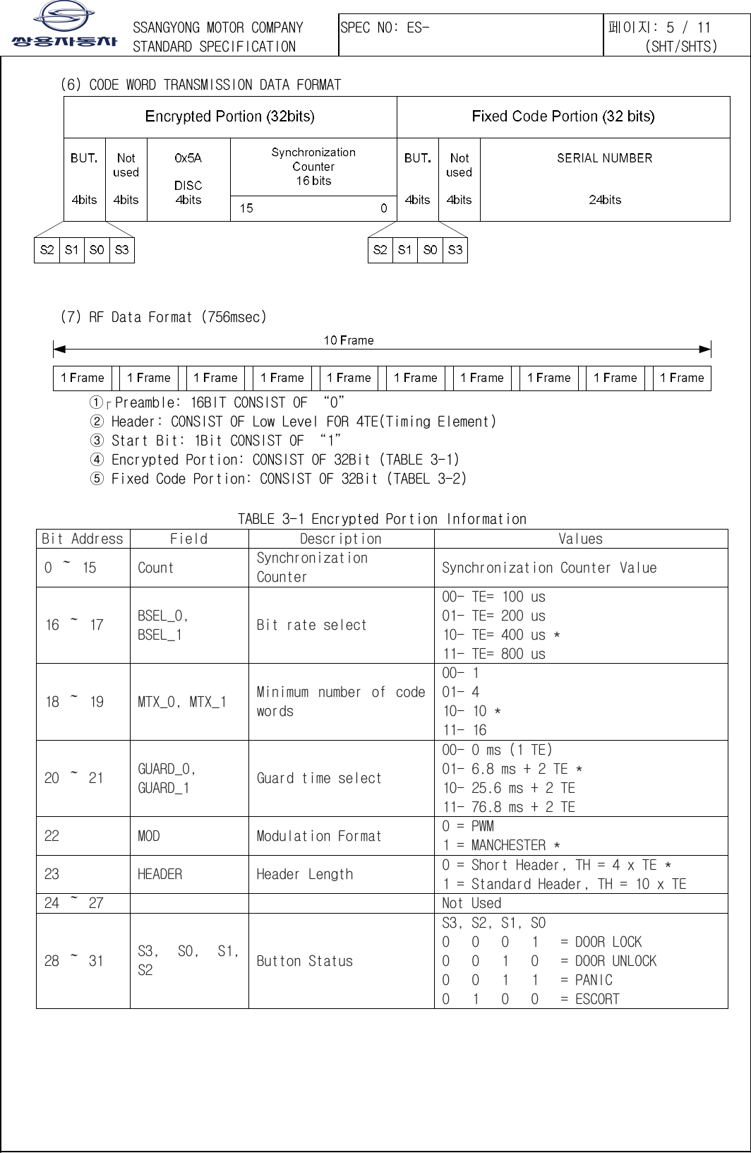 󲯍󱾩󲇵    (6) CODE WORD TRANSMISSION DATA FORMAT      (7) RF Data Format (756msec)  ① Preamble: 16BIT CONSIST OF “0”     ② Header: CONSIST OF Low Level FOR 4TE(Timing Element)      ③ Start Bit: 1Bit CONSIST OF “1”     ④ Encrypted Portion: CONSIST OF 32Bit (TABLE 3-1)      ⑤ Fixed Code Portion: CONSIST OF 32Bit (TABEL 3-2)  TABLE 3-1 Encrypted Portion Information Bit Address Field  Description  Values 0 ～ 15  Count  Synchronization Counter  Synchronization Counter Value 16 ～ 17  BSEL_0, BSEL_1  Bit rate select 00- TE= 100 us  01- TE= 200 us  10- TE= 400 us * 11- TE= 800 us 18 ～ 19  MTX_0, MTX_1  Minimum  number  of code words 00- 1  01- 4  10- 10 * 11- 16  20 ～ 21  GUARD_0, GUARD_1  Guard time select 00- 0 ms (1 TE)  01- 6.8 ms + 2 TE * 10- 25.6 ms + 2 TE  11- 76.8 ms + 2 TE 22  MOD  Modulation Format  0 = PWM 1 = MANCHESTER * 23  HEADER  Header Length  0 = Short Header, TH = 4 x TE * 1 = Standard Header, TH = 10 x TE 24 ～ 27        Not Used 28 ～ 31  S3,  S0,  S1, S2  Button Status S3, S2, S1, S0 0   0   0   1   = DOOR LOCK 0   0   1   0   = DOOR UNLOCK 0   0   1   1   = PANIC 0   1   0   0   = ESCORT        