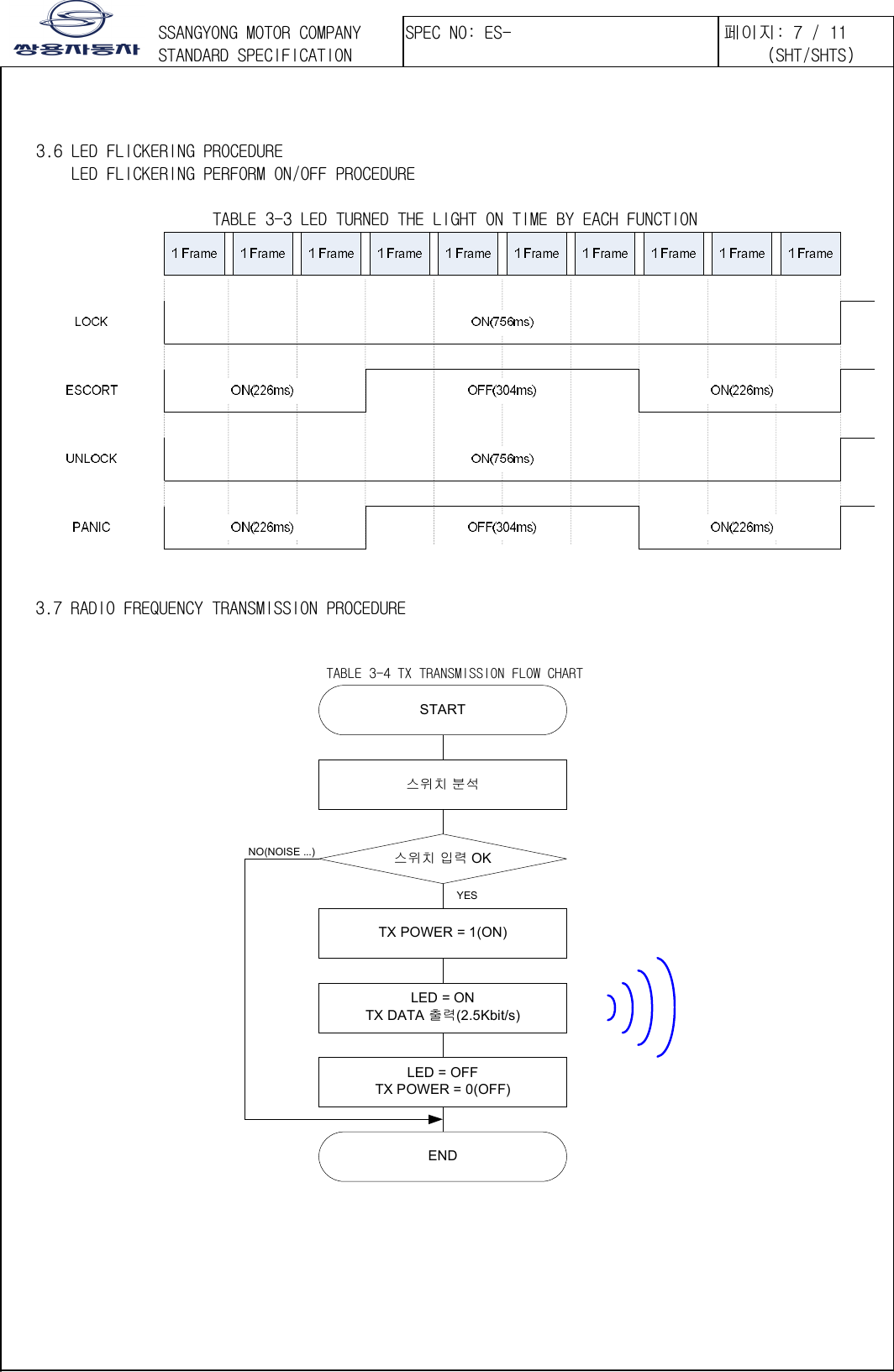 󲯍󱾩󲇵      3.6 LED FLICKERING PROCEDURE   LED FLICKERING PERFORM ON/OFF PROCEDURE  TABLE 3-3 LED TURNED THE LIGHT ON TIME BY EACH FUNCTION    3.7 RADIO FREQUENCY TRANSMISSION PROCEDURE    TABLE 3-4 TX TRANSMISSION FLOW CHART START󱫙󱼹󲚍 󱖹󱥒󱫙󱼹󲚍 󱾺󱁚 OKTX POWER = 1(ON)LED = ONTX DATA 󲗑󱁚(2.5Kbit/s)LED = OFFTX POWER = 0(OFF)ENDNO(NOISE ...)YES           