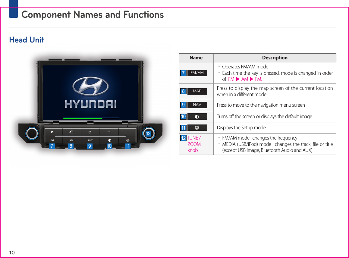10 Component Names and FunctionsName Description7 FM/AM••Operates FM/AM mode  ••Each time the key is pressed, mode is changed in order of  FM ▶ AM ▶ FM.8 MAPPress to display the map screen of the current location when in a different mode9 NAVPress to move to the navigation menu screen10  Turns off the screen or displays the default image11  Displays the Setup mode12  TUNE / ZOOM knob••FM/AM mode : changes the frequency••MEDIA (USB/iPod) mode : changes the track, file or title (except USB Image, Bluetooth Audio and AUX)Head Unit7128 9 10 11