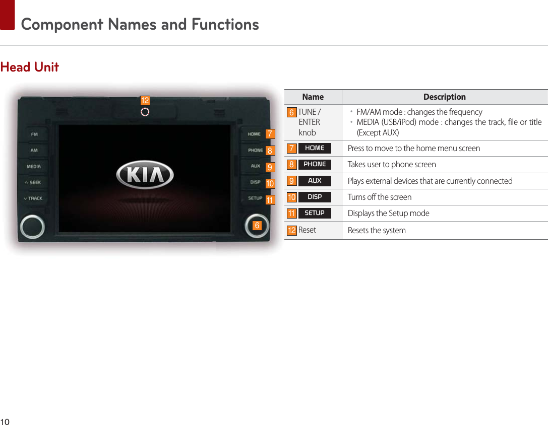  Component Names and FunctionsName Description6 TUNE / ENTER knobУFM/AM mode : changes the frequencyУMEDIA (USB/iPod) mode : changes the track, file or title (Except AUX)7 +20(Press to move to the home menu screen8 3+21(Takes user to phone screen 9 $8;Plays external devices that are currently connected10  &apos;,63Turns off the screen11  6(783Displays the Setup mode12  Reset Resets the system  Head Unit7891011612