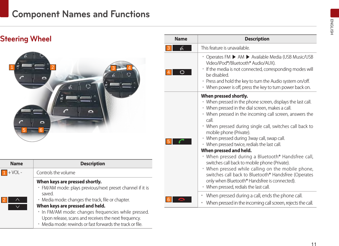 11Component Names and FunctionsENGLISHSteering WheelName Description1 + VOL - Controls the volume  2  ∧∨When keys are pressed shortly. ••FM/AM mode: plays previous/next preset channel if it is saved.••Media mode: changes the track, file or chapter.When keys are pressed and held. ••In FM/AM mode: changes frequencies while pressed. Upon release, scans and receives the next frequency.••Media mode: rewinds or fast forwards the track or file.Name Description3 This feature is unavailable.4 ••Operates FM ▶ AM ▶ Available Media (USB Music/USB Video/iPod®/Bluetooth® Audio/AUX). ••If the media is not connected, corresponding modes will be disabled.••Press and hold the key to turn the Audio system on/off.••When power is off, press the key to turn power back on.5 When pressed shortly.••When pressed in the phone screen, displays the last call. ••When pressed in the dial screen, makes a call.••When pressed in the incoming call screen, answers the call.••When pressed during single call, switches call back to mobile phone (Private).••When pressed during 3way call, swap call. ••When pressed twice, redials the last call.When pressed and held.••When pressed during a Bluetooth® Handsfree call, switches call back to mobile phone (Private).••When pressed while calling on the mobile phone, switches call back to Bluetooth® Handsfree (Operates only when Bluetooth® Handsfree is connected).••When pressed, redials the last call. 6 ••When pressed during a call, ends the phone call. ••When pressed in the incoming call screen, rejects the call. 5 61 2 34