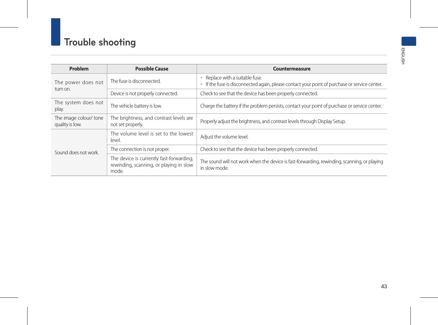 43Trouble shootingENGLISHProblem  Possible Cause CountermeasureThe power does not turn on.The fuse is disconnected. ••Replace with a suitable fuse.••If the fuse is disconnected again, please contact your point of purchase or service center.Device is not properly connected. Check to see that the device has been properly connected.The system does not play. The vehicle battery is low. Charge the battery if the problem persists, contact your point of purchase or service center.The image colour/ tone quality is low.The brightness, and contrast levels are not set properly. Properly adjust the brightness, and contrast levels through Display Setup.Sound does not work.The volume level is set to the lowest level. Adjust the volume level.The connection is not proper. Check to see that the device has been properly connected.The device is currently fast-forwarding, rewinding, scanning, or playing in slow mode.The sound will not work when the device is fast-forwarding, rewinding, scanning, or playing in slow mode.