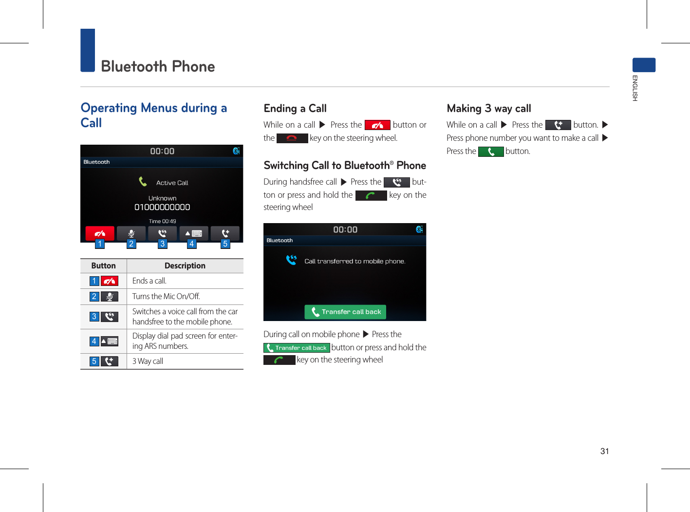 31Bluetooth PhoneENGLISHOperating Menus during a CallButton  Description1 Ends a call.2 Turns the Mic On/Off.  3 Switches a voice call from the car handsfree to the mobile phone.4 Display dial pad screen for enter-ing ARS numbers.5 3 Way call Ending a CallWhile on a call ▶ Press the   button or the   key on the steering wheel.Switching Call to Bluetooth® PhoneDuring handsfree call ▶ Press the   but-ton or press and hold the   key on the steering wheelDuring call on mobile phone ▶ Press the  button or press and hold the  key on the steering wheelMaking 3 way callWhile on a call ▶ Press the   button. ▶Press phone number you want to make a call ▶Press the   button.1 2 3 4 5