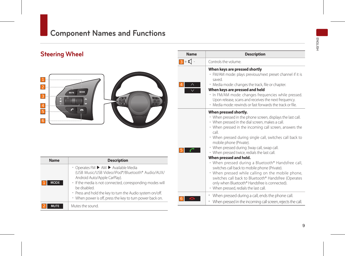  9Component Names and FunctionsENGLISHSteering WheelName Description1 MODE••Operates FM ▶ AM ▶ Available Media (USB Music/USB Video/iPod®/Bluetooth® Audio/AUX/Android Auto/Apple CarPlay).••If the media is not connected, corresponding modes will be disabled.••Press and hold the key to turn the Audio system on/off.••When power is off, press the key to turn power back on.2 MUTEMutes the sound.  Name Description3 +  - Controls the volume.  4  ∧∨When keys are pressed shortly ••FM/AM mode: plays previous/next preset channel if it is saved.••Media mode: changes the track, file or chapter.When keys are pressed and held ••In FM/AM mode: changes frequencies while pressed. Upon release, scans and receives the next frequency.••Media mode: rewinds or fast forwards the track or file.5 When pressed shortly.••When pressed in the phone screen, displays the last call. ••When pressed in the dial screen, makes a call.••When pressed in the incoming call screen, answers the call.••When pressed during single call, switches call back to mobile phone (Private).••When pressed during 3way call, swap call. ••When pressed twice, redials the last call.When pressed and held.••When pressed during a Bluetooth® Handsfree call, switches call back to mobile phone (Private).••When pressed while calling on the mobile phone, switches call back to Bluetooth® Handsfree (Operates only when Bluetooth® Handsfree is connected).••When pressed, redials the last call. 6 ••When pressed during a call, ends the phone call. ••When pressed in the incoming call screen, rejects the call. 123456