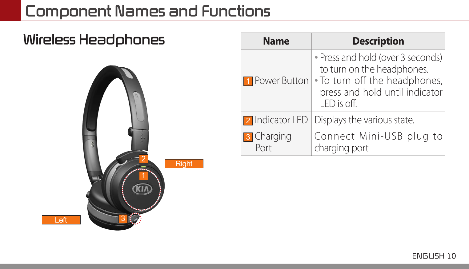 Component Names and Functions ENGLISH 10 Wireless Headphones Name Description1 Power Button••Press and hold (over 3 seconds) to turn on the headphones.••To turn off the headphones, press and hold until indicator LED is off.2 Indicator LED Displays the various state.3 Charging PortConnect Mini-USB plug to charging port12RightLeft 3