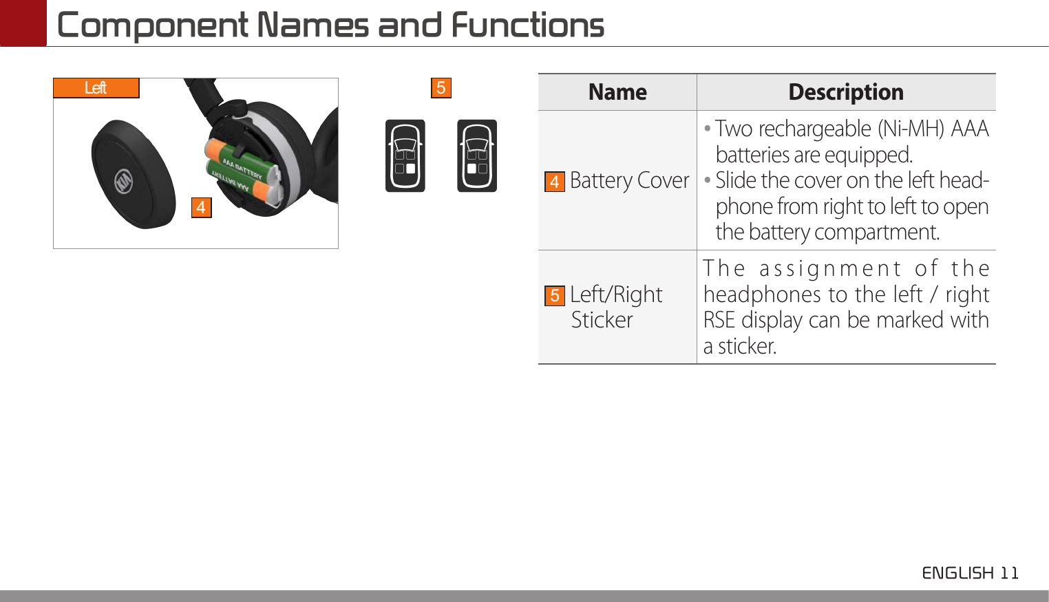  ENGLISH 11 Component Names and FunctionsName Description4 Battery Cover••Two rechargeable (Ni-MH) AAA batteries are equipped.••Slide the cover on the left head-phone from right to left to open the battery compartment. 5 Left/Right StickerThe assignment of the headphones to the left / right RSE display can be marked with a sticker. Left45