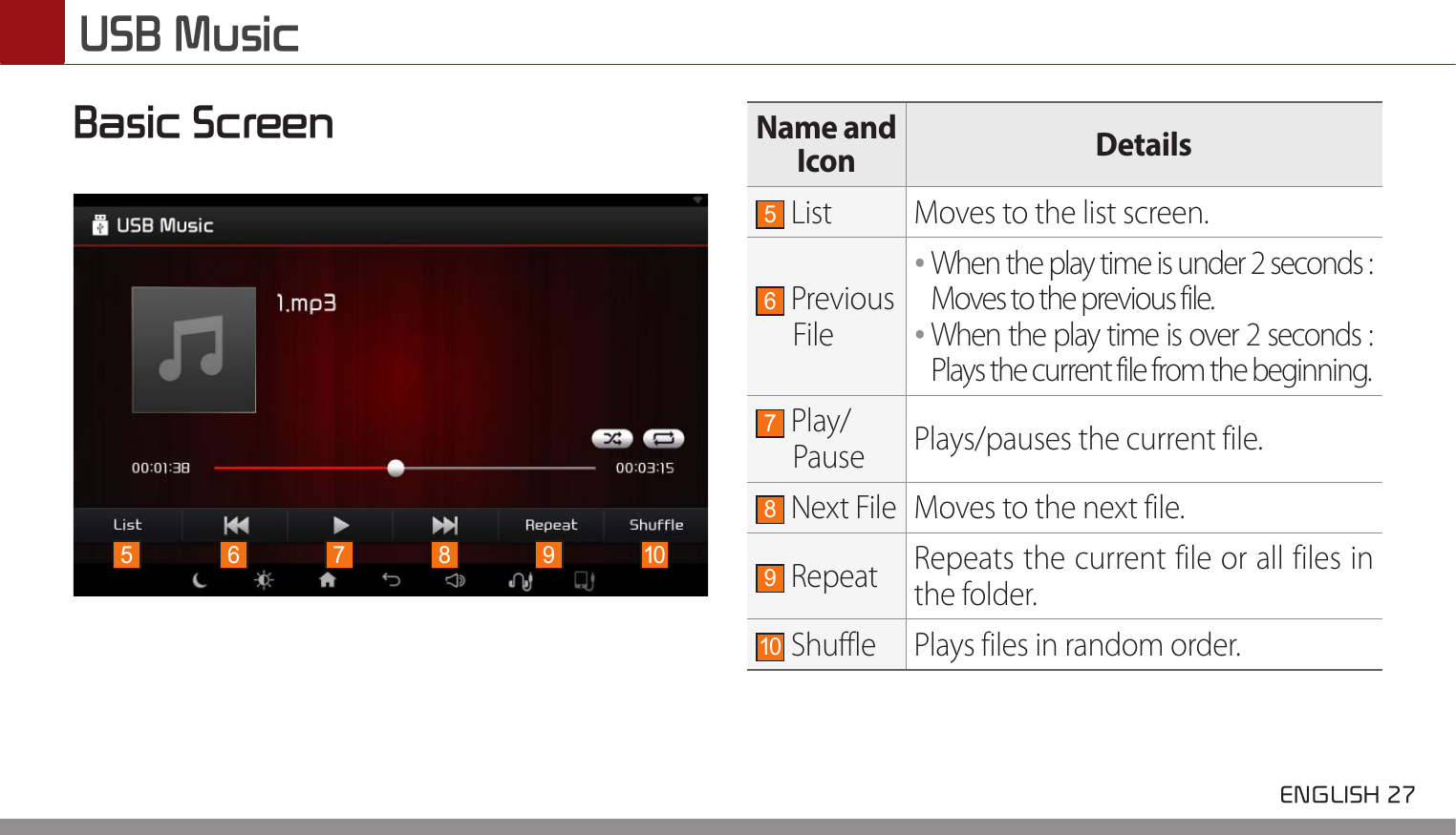  ENGLISH 27 USB MusicBasic ScreenName and Icon Details5 List Moves to the list screen.6 Previous File••When the play time is under 2 seconds :  Moves to the previous file.••When the play time is over 2 seconds :  Plays the current file from the beginning.7 Play/Pause Plays/pauses the current file.8 Next File Moves to the next file.9 Repeat Repeats the current file or all files in the folder.10  Shuffle Plays files in random order.5 76 8 9 10
