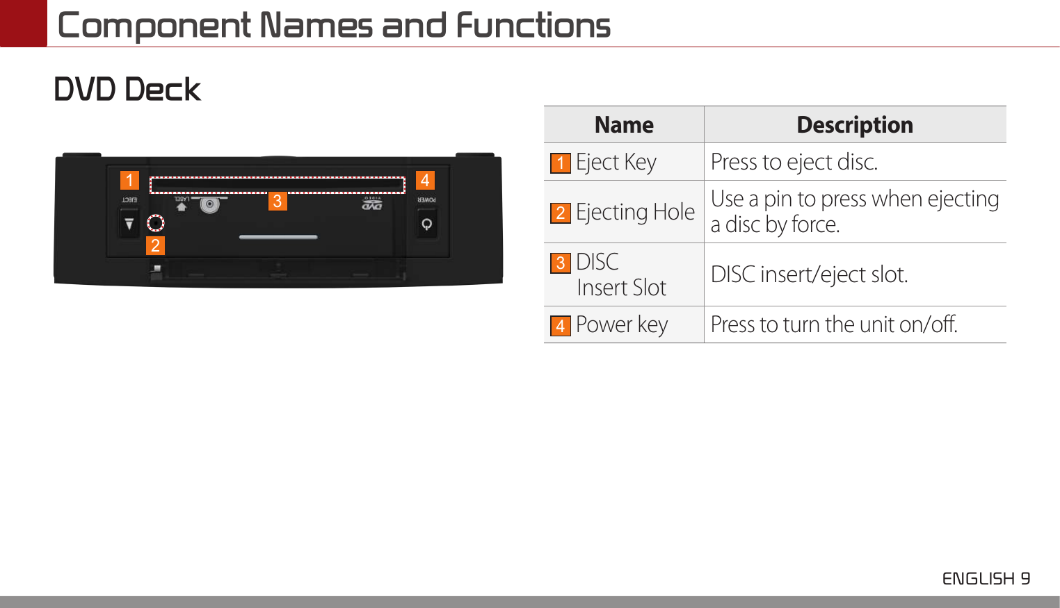  ENGLISH 9 Component Names and FunctionsDVD DeckName Description1 Eject KeyPress to eject disc.2 Ejecting Hole Use a pin to press when ejecting a disc by force.3 DISC  Insert SlotDISC insert/eject slot.4 Power key Press to turn the unit on/off.1 423