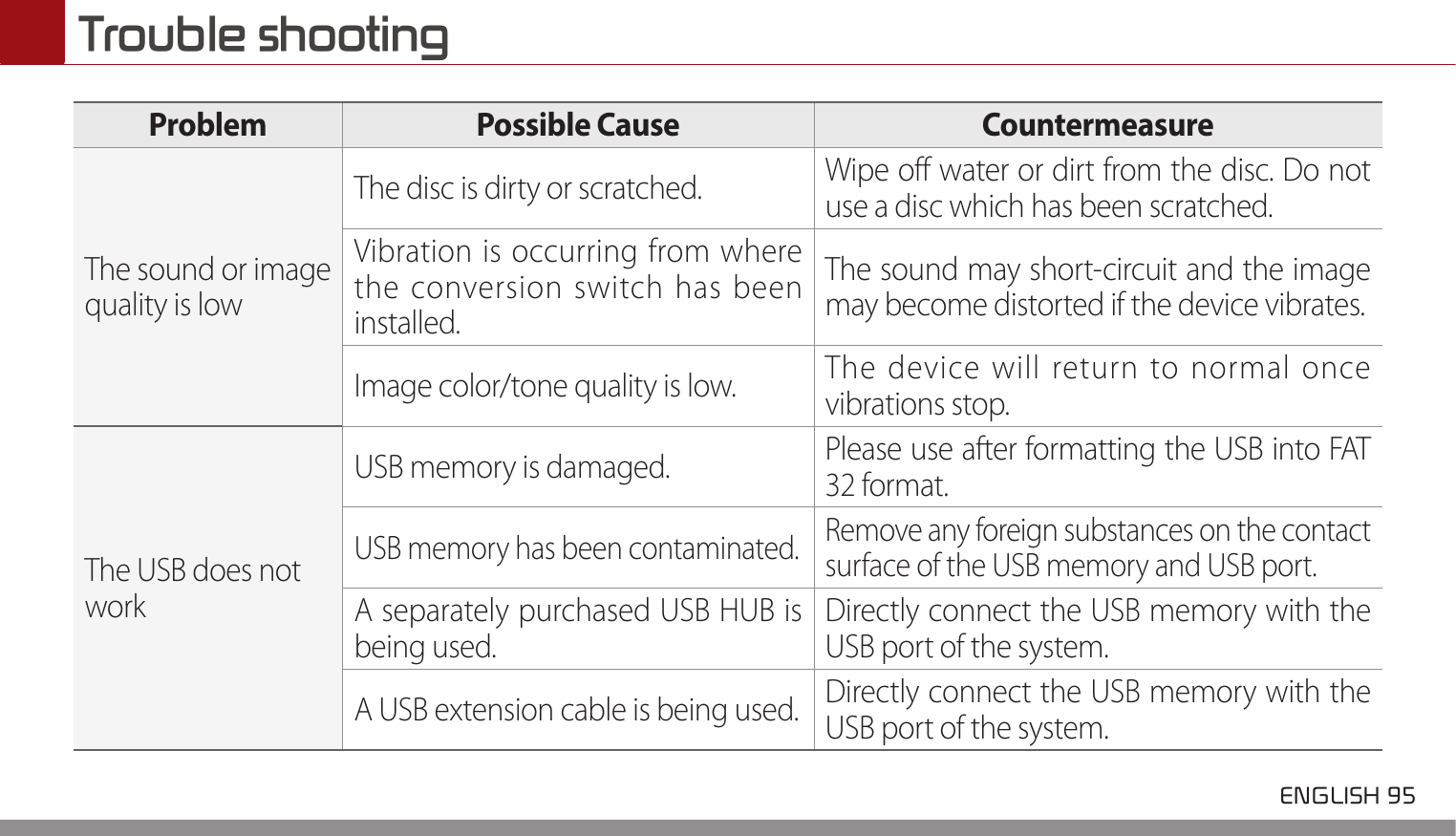  ENGLISH 95 Trouble shootingProblem  Possible Cause CountermeasureThe sound or image quality is lowThe disc is dirty or scratched. Wipe off water or dirt from the disc. Do not use a disc which has been scratched.Vibration is occurring from where the conversion switch has been installed.The sound may short-circuit and the image may become distorted if the device vibrates.Image color/tone quality is low. The device will return to normal once vibrations stop.The USB does not workUSB memory is damaged. Please use after formatting the USB into FAT 32 format.USB memory has been contaminated.Remove any foreign substances on the contact surface of the USB memory and USB port.A separately purchased USB HUB is being used.Directly connect the USB memory with the USB port of the system.A USB extension cable is being used. Directly connect the USB memory with the USB port of the system.