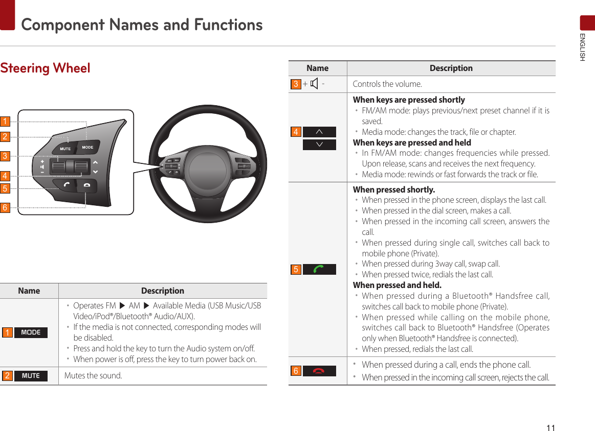 11Component Names and FunctionsENGLISHSteering WheelName Description1 MODE••Operates FM ▶ AM ▶ Available Media (USB Music/USB Video/iPod®/Bluetooth® Audio/AUX). ••If the media is not connected, corresponding modes will be disabled.••Press and hold the key to turn the Audio system on/off.••When power is off, press the key to turn power back on.2 MUTEMutes the sound.  Name Description3 +  - Controls the volume.  4  ∧∨When keys are pressed shortly ••FM/AM mode: plays previous/next preset channel if it is saved.••Media mode: changes the track, file or chapter.When keys are pressed and held ••In FM/AM mode: changes frequencies while pressed. Upon release, scans and receives the next frequency.••Media mode: rewinds or fast forwards the track or file.5 When pressed shortly.••When pressed in the phone screen, displays the last call. ••When pressed in the dial screen, makes a call.••When pressed in the incoming call screen, answers the call.••When pressed during single call, switches call back to mobile phone (Private).••When pressed during 3way call, swap call. ••When pressed twice, redials the last call.When pressed and held.••When pressed during a Bluetooth® Handsfree call, switches call back to mobile phone (Private).••When pressed while calling on the mobile phone, switches call back to Bluetooth® Handsfree (Operates only when Bluetooth® Handsfree is connected).••When pressed, redials the last call. 6 ••When pressed during a call, ends the phone call. ••When pressed in the incoming call screen, rejects the call. 123456