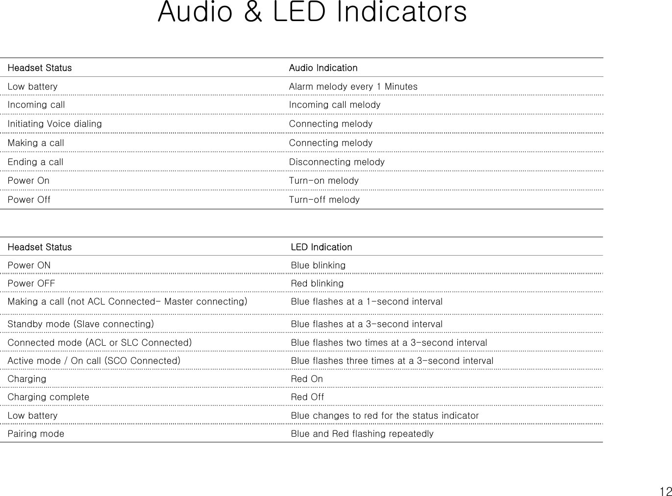 12Audio &amp; LED IndicatorsTurn-off melodyPower OffTurn-on melodyPower OnDisconnecting melodyEnding a callConnecting melodyMaking a callConnecting melodyInitiating Voice dialingIncoming call melodyIncoming callAlarm melody every 1 MinutesLow batteryAudio IndicationHeadset StatusBlue flashes at a 1-second intervalMaking a call (not ACL Connected- Master connecting)Red On ChargingBlue flashes three times at a 3-second intervalActive mode / On call (SCO Connected)Blue flashes at a 3-second intervalStandby mode (Slave connecting)Blue and Red flashing repeatedlyPairing modeBlue changes to red for the status indicatorLow batteryRed OffCharging completeBlue flashes two times at a 3-second intervalConnected mode (ACL or SLC Connected)Red blinkingPower OFFBlue blinkingPower ONLED IndicationHeadset Status