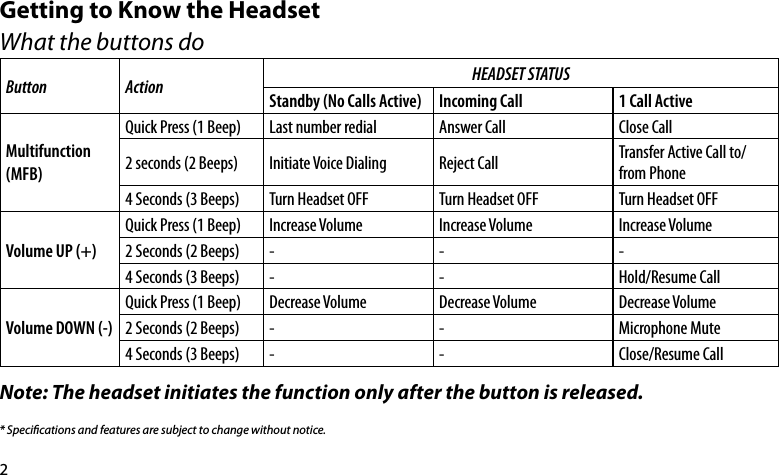 2Getting to Know the HeadsetWhat the buttons doButton Action HEADSET STATUSStandby (No Calls Active) Incoming Call 1 Call ActiveMultifunction(MFB)Quick Press (1 Beep)  Last number redial Answer Call Close Call2 seconds (2 Beeps) Initiate Voice Dialing Reject Call Transfer Active Call to/from Phone4 Seconds (3 Beeps) Turn Headset OFF Turn Headset OFF Turn Headset OFFVolume UP (+)Quick Press (1 Beep) Increase Volume Increase Volume Increase Volume2 Seconds (2 Beeps) - - -4 Seconds (3 Beeps) - - Hold/Resume CallVolume DOWN (-)Quick Press (1 Beep) Decrease Volume Decrease Volume Decrease Volume2 Seconds (2 Beeps) - - Microphone Mute4 Seconds (3 Beeps) - - Close/Resume CallNote: The headset initiates the function only after the button is released.* Specications and features are subject to change without notice.