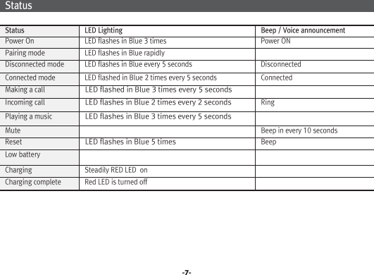   Status   LED Lighting   Beep / Voice announcement  Power On   LED flashes in Blue 3 times   Power ON  Pairing mode   LED flashes in Blue rapidly     Disconnected mode   LED flashes in Blue every 5 seconds   Disconnected  Connected mode   LED flashed in Blue 2 times every 5 seconds   Connected  Making a call  LED flashed in Blue 3 times every 5 seconds  Incoming call  LED flashes in Blue 2 times every 2 seconds  Ring  Playing a music  LED flashes in Blue 3 times every 5 seconds  Mute   Beep in every 10 seconds  Reset  LED flashes in Blue 5 times  Beep   Low battery  Charging   Steadily RED LED  on  Charging complete   Red LED is turned off  Status-7-