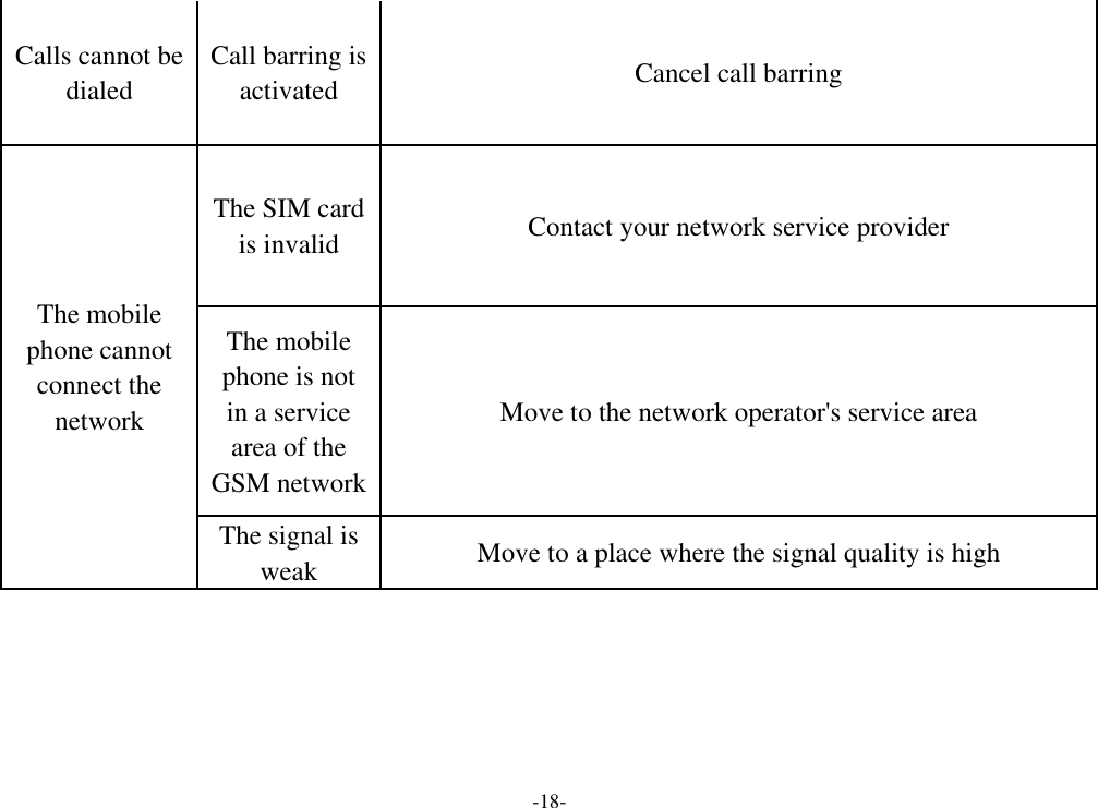 -18- Calls cannot be dialed Call barring is activated Cancel call barring The mobile phone cannot connect the network The SIM card is invalid Contact your network service provider The mobile phone is not in a service area of the GSM network Move to the network operator's service area The signal is weak Move to a place where the signal quality is high 