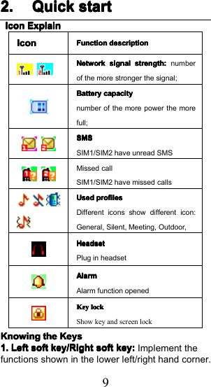 92.2.2.2. QuickQuickQuickQuick startstartstartstartIconIconIconIconExplainExplainExplainExplainIconIconIconIconFunctionFunctionFunctionFunction descriptiondescriptiondescriptiondescriptionNetworkNetworkNetworkNetwork signalsignalsignalsignal strength:strength:strength:strength: numberof the more stronger the signal;BatteryBatteryBatteryBattery capacitycapacitycapacitycapacitynumber of the more power the morefull;SMSSMSSMSSMSSIM1/SIM2 have unread SMSMissed callSIM1/SIM2 have missed callsUsedUsedUsedUsed profilesprofilesprofilesprofilesDifferent icons show different icon:General, Silent, Me e ting, Outdoor ,HeadsetHeadsetHeadsetHeadsetPlug in headsetAlarmAlarmAlarmAlarmAlarm function openedKeyKeyKeyKey locklocklocklockShow key and screen lockKnowingKnowingKnowingKnowingthethethetheKeysKeysKeysKeys1.1.1.1.LeftLeftLeftLeftsoftsoftsoftsoftkey/Rightkey/Rightkey/Rightkey/Rightsoftsoftsoftsoftkey:key:key:key:Implement thefunctions shown in the lower left/right hand corner.
