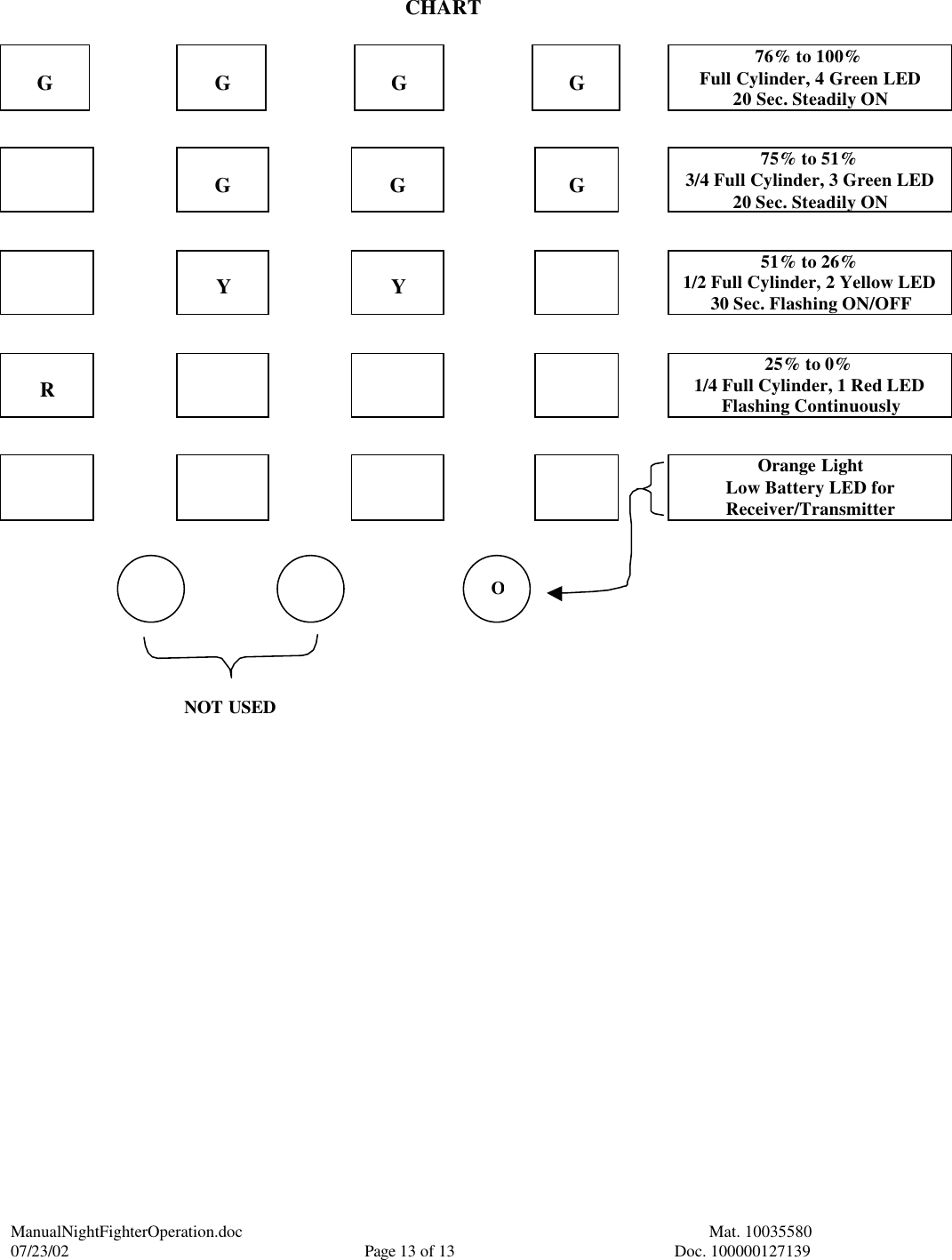 ManualNightFighterOperation.doc    Mat. 10035580   07/23/02  Page 13 of 13  Doc. 100000127139 CHART   G    G    G    G  76% to 100% Full Cylinder, 4 Green LED  20 Sec. Steadily ON       G    G    G  75% to 51% 3/4 Full Cylinder, 3 Green LED 20 Sec. Steadily ON       Y    Y       51% to 26% 1/2 Full Cylinder, 2 Yellow LED 30 Sec. Flashing ON/OFF   R          25% to 0% 1/4 Full Cylinder, 1 Red LED Flashing Continuously                  Orange Light Low Battery LED for  Receiver/Transmitter        ONOT USED 