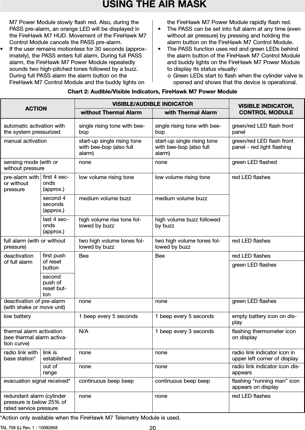 USING THE AIR MASKM7 Power Module slowly flash red. Also, during thePASS pre-alarm, an orange LED will be displayed inthe FireHawk M7 HUD. Movement of the FireHawk M7Control Module cancels the PASS pre-alarm.• If the user remains motionless for 30 seconds (approx-imately), the PASS enters full alarm. During full PASSalarm, the FireHawk M7 Power Module repeatedlysounds two high-pitched tones followed by a buzz.During full PASS alarm the alarm button on theFireHawk M7 Control Module and the buddy lights onthe FireHawk M7 Power Module rapidly flash red.•The PASS can be set into full alarm at any time (evenwithout air pressure) by pressing and holding thealarm button on the FireHawk M7 Control Module.• The PASS function uses red and green LEDs behindthe alarm button of the FireHawk M7 Control Moduleand buddy lights on the FireHawk M7 Power Moduleto display its status visually:oGreen LEDs start to flash when the cylinder valve isopened and shows that the device is operational.20TAL 708 (L) Rev. 1 - 10082858ACTION VISIBLE/AUDIBLE INDICATOR VISIBLE INDICATOR,without Thermal Alarm with Thermal Alarm CONTROL MODULEautomatic activation withthe system pressurizedmanual activationsensing mode (with orwithout pressurepre-alarm withor withoutpressurefull alarm (with or withoutpressure)deactivationof full alarmdeactivation of pre-alarm(with shake or move unit)low batterythermal alarm activation(see thermal alarm activa-tion curve)radio link withbase station*evacuation signal received*redundant alarm (cylinderpressure is below 25% ofrated service pressuresingle rising tone with bee-bopstart-up single rising tonewith bee-bop (also fullalarm)nonelow volume rising tonemedium volume buzzhigh volume rise tone fol-lowed by buzztwo high volume tones fol-lowed by buzzBeenone1 beep every 5 secondsN/Anonenonecontinuous beep beepnonesingle rising tone with bee-bopstart-up single rising tonewith bee-bop (also fullalarm)nonelow volume rising tonemedium volume buzzhigh volume buzz followedby buzztwo high volume tones fol-lowed by buzzBeenone1 beep every 5 seconds1 beep every 3 secondsnonenonecontinuous beep beepnonegreen/red LED flash frontpanelgreen/red LED flash frontpanel - red light flashinggreen LED flashedred LED flashesred LED flashesred LED flashesgreen LED flashesgreen LED flashesempty battery icon on dis-playflashing thermometer iconon displayradio link indicator icon inupper left corner of displayradio link indicator icon dis-appearsflashing “running man” iconappears on displayred LED flashesfirst 4 sec-onds(approx.)second 4seconds(approx.)last 4 sec-onds(approx.)first pushof resetbuttonsecondpush ofreset but-tonlink isestablishedout ofrangeChart 2: Audible/Visible Indicators, FireHawk M7 Power Module*Action only available when the FireHawk M7 Telemetry Module is used.