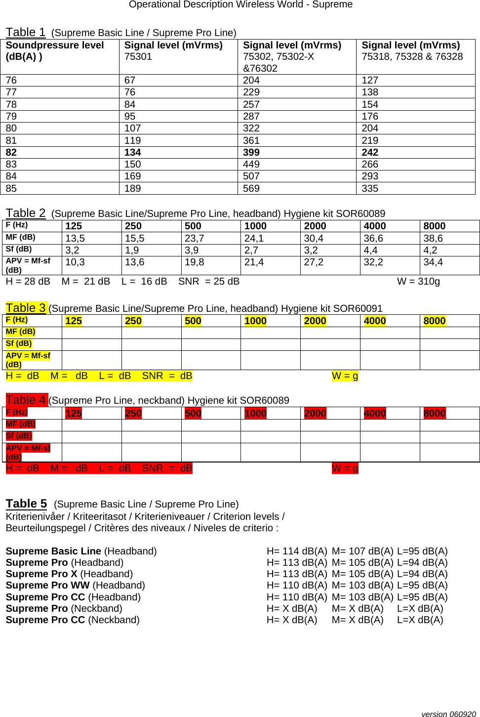 Operational Description Wireless World - Supreme  version 060920 Table 1  (Supreme Basic Line / Supreme Pro Line) Soundpressure level (dB(A) )  Signal level (mVrms)  75301  Signal level (mVrms)  75302, 75302-X &amp;76302 Signal level (mVrms)  75318, 75328 &amp; 76328 76 67 204 127 77   76  229  138 78   84  257  154 79   95  287  176 80   107  322  204 81   119  361  219 82   134  399  242 83   150  449  266 84   169  507  293 85 189 569 335  Table 2  (Supreme Basic Line/Supreme Pro Line, headband) Hygiene kit SOR60089  F (Hz)  125  250  500  1000  2000  4000             8000 MF (dB)   13,5 15,5 23,7 24,1 30,4 36,6 38,6 Sf (dB)   3,2 1,9 3,9 2,7 3,2 4,4 4,2 APV = Mf-sf (dB)   10,3 13,6 19,8 21,4 27,2 32,2 34,4 H = 28 dB    M =  21 dB    L =  16 dB    SNR  = 25 dB      W = 310g  Table 3 (Supreme Basic Line/Supreme Pro Line, headband) Hygiene kit SOR60091 F (Hz)  125  250  500  1000  2000  4000             8000 MF (dB)          Sf (dB)          APV = Mf-sf (dB)          H =  dB    M =   dB    L =  dB    SNR  =  dB      W = g  Table 4 (Supreme Pro Line, neckband) Hygiene kit SOR60089 F (Hz)  125  250  500  1000  2000  4000             8000 MF (dB)          Sf (dB)          APV = Mf-sf (dB)          H =  dB    M =   dB    L =  dB    SNR  =  dB      W = g   Table 5  (Supreme Basic Line / Supreme Pro Line) Kriterienivåer / Kriteeritasot / Kriterieniveauer / Criterion levels /  Beurteilungspegel / Critères des niveaux / Niveles de criterio :   Supreme Basic Line (Headband)   H= 114 dB(A)  M= 107 dB(A) L=95 dB(A) Supreme Pro  (Headband)     H= 113 dB(A) M= 105 dB(A) L=94 dB(A) Supreme Pro X (Headband)     H= 113 dB(A) M= 105 dB(A) L=94 dB(A) Supreme Pro WW (Headband)   H= 110 dB(A) M= 103 dB(A) L=95 dB(A) Supreme Pro CC (Headband)   H= 110 dB(A)  M= 103 dB(A) L=95 dB(A) Supreme Pro (Neckband)    H= X dB(A)  M= X dB(A)  L=X dB(A) Supreme Pro CC (Neckband)   H= X dB(A)  M= X dB(A)  L=X dB(A)            