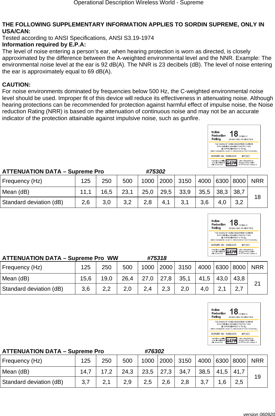 Operational Description Wireless World - Supreme  version 060920  THE FOLLOWING SUPPLEMENTARY INFORMATION APPLIES TO SORDIN SUPREME, ONLY IN USA/CAN: Tested according to ANSI Specifications, ANSI S3.19-1974 Information required by E.P.A: The level of noise entering a person’s ear, when hearing protection is worn as directed, is closely approximated by the difference between the A-weighted environmental level and the NNR. Example: The environmental noise level at the ear is 92 dB(A). The NNR is 23 decibels (dB). The level of noise entering the ear is approximately equal to 69 dB(A).  CAUTION: For noise environments dominated by frequencies below 500 Hz, the C-weighted environmental noise level should be used. Improper fit of this device will reduce its effectiveness in attenuating noise. Although hearing protections can be recommended for protection against harmful effect of impulse noise, the Noise reduction Rating (NRR) is based on the attenuation of continuous noise and may not be an accurate indicator of the protection attainable against impulsive noise, such as gunfire.        ATTENUATION DATA – Supreme Pro                          #75302 Frequency (Hz)  125 250 500 1000 2000 3150 4000 6300 8000 NRR Mean (dB)  11,1  16,5  23,1  25,0  29,5 33,9  35,5  38,3  38,7 Standard deviation (dB)  2,6  3,0  3,2  2,8  4,1  3,1  3,6  4,0  3,2  18        ATTENUATION DATA – Supreme Pro  WW                  #75318 Frequency (Hz)  125 250 500 1000 2000 3150 4000 6300 8000 NRR Mean (dB)  15,6  19,0  26,4  27,0  27,8 35,1  41,5  43,0  43,8 Standard deviation (dB)  3,6  2,2  2,0  2,4  2,3  2,0  4,0  2,1  2,7  21         ATTENUATION DATA – Supreme Pro                     #76302 Frequency (Hz)  125 250 500 1000 2000 3150 4000 6300 8000 NRR Mean (dB)  14,7  17,2  24,3  23,5  27,3 34,7  38,5  41,5  41,7 Standard deviation (dB)  3,7  2,1  2,9  2,5  2,6  2,8  3,7  1,6  2,5  19  