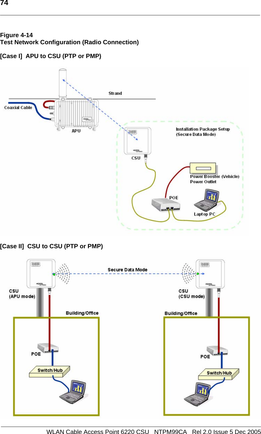   74  WLAN Cable Access Point 6220 CSU   NTPM99CA   Rel 2.0 Issue 5 Dec 2005 Figure 4-14 Test Network Configuration (Radio Connection)  [Case I]  APU to CSU (PTP or PMP)    [Case II]  CSU to CSU (PTP or PMP)  