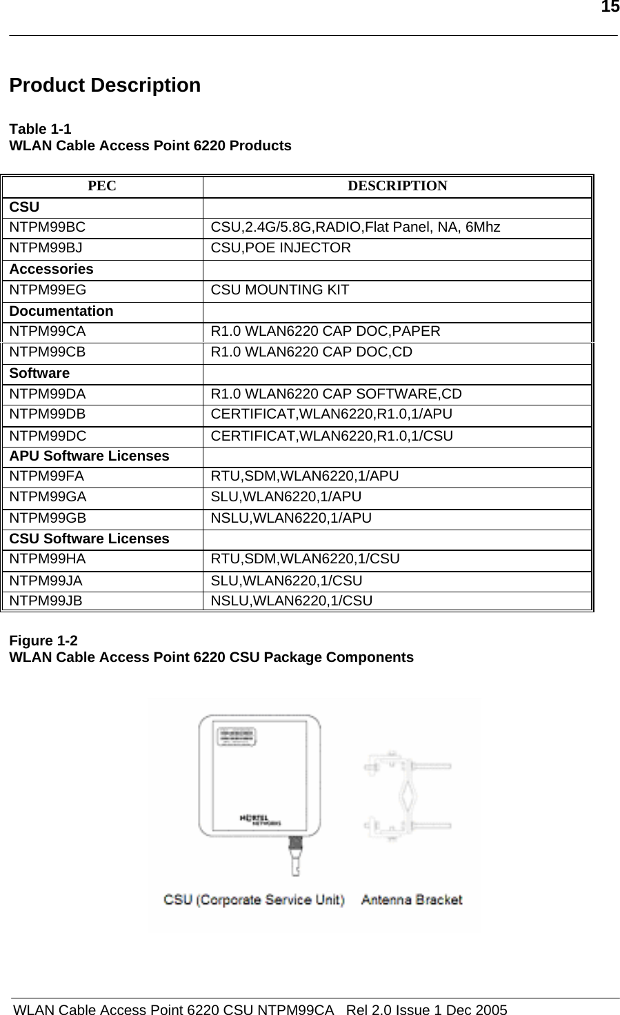   15   WLAN Cable Access Point 6220 CSU NTPM99CA   Rel 2.0 Issue 1 Dec 2005 Product Description  Table 1-1 WLAN Cable Access Point 6220 Products  PEC DESCRIPTION CSU    NTPM99BC  CSU,2.4G/5.8G,RADIO,Flat Panel, NA, 6Mhz NTPM99BJ CSU,POE INJECTOR Accessories    NTPM99EG  CSU MOUNTING KIT Documentation    NTPM99CA  R1.0 WLAN6220 CAP DOC,PAPER NTPM99CB  R1.0 WLAN6220 CAP DOC,CD Software    NTPM99DA  R1.0 WLAN6220 CAP SOFTWARE,CD  NTPM99DB CERTIFICAT,WLAN6220,R1.0,1/APU NTPM99DC CERTIFICAT,WLAN6220,R1.0,1/CSU APU Software Licenses    NTPM99FA RTU,SDM,WLAN6220,1/APU NTPM99GA SLU,WLAN6220,1/APU NTPM99GB NSLU,WLAN6220,1/APU CSU Software Licenses    NTPM99HA RTU,SDM,WLAN6220,1/CSU NTPM99JA SLU,WLAN6220,1/CSU NTPM99JB NSLU,WLAN6220,1/CSU  Figure 1-2 WLAN Cable Access Point 6220 CSU Package Components        