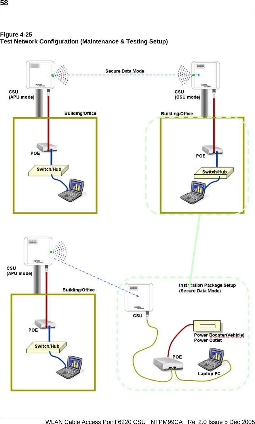   58  WLAN Cable Access Point 6220 CSU   NTPM99CA   Rel 2.0 Issue 5 Dec 2005 Figure 4-25 Test Network Configuration (Maintenance &amp; Testing Setup)        