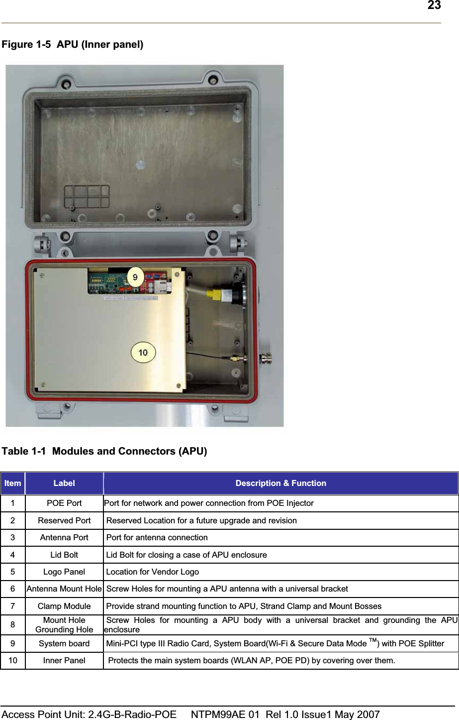 23Access Point Unit: 2.4G-B-Radio-POE     NTPM99AE 01  Rel 1.0 Issue1 May 2007 Figure 1-5  APU (Inner panel) Table 1-1  Modules and Connectors (APU) Item Label Description &amp; Function1  POE Port  Port for network and power connection from POE Injector 2  Reserved Port   Reserved Location for a future upgrade and revision  3  Antenna Port   Port for antenna connection 4  Lid Bolt   Lid Bolt for closing a case of APU enclosure 5  Logo Panel   Location for Vendor Logo 6  Antenna Mount Hole  Screw Holes for mounting a APU antenna with a universal bracket 7  Clamp Module   Provide strand mounting function to APU, Strand Clamp and Mount Bosses 8Mount Hole Grounding Hole  Screw Holes for mounting a APU body with a universal bracket and grounding the APU enclosure9  System board    Mini-PCI type III Radio Card, System Board(Wi-Fi &amp; Secure Data Mode TM) with POE Splitter 10  Inner Panel  Protects the main system boards (WLAN AP, POE PD) by covering over them. 