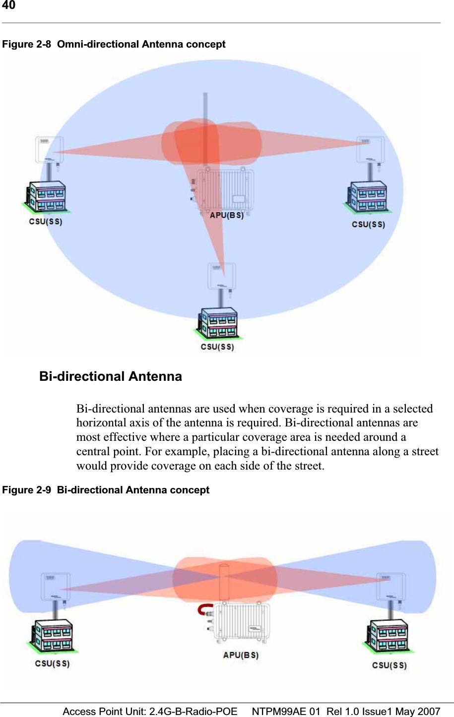 40 Access Point Unit: 2.4G-B-Radio-POE     NTPM99AE 01  Rel 1.0 Issue1 May 2007Figure 2-8  Omni-directional Antenna concept Bi-directional Antenna  Bi-directional antennas are used when coverage is required in a selected horizontal axis of the antenna is required. Bi-directional antennas are most effective where a particular coverage area is needed around a central point. For example, placing a bi-directional antenna along a street would provide coverage on each side of the street.  Figure 2-9  Bi-directional Antenna concept 