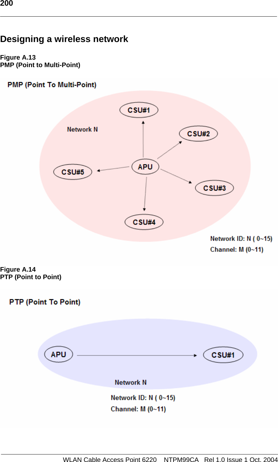   200   Designing a wireless network   Figure A.13 PMP (Point to Multi-Point)   Figure A.14 PTP (Point to Point)      WLAN Cable Access Point 6220    NTPM99CA   Rel 1.0 Issue 1 Oct. 2004
