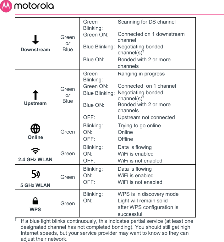        Downstream Green or Blue Green Blinking: Scanning for DS channel Green ON:         Connected on 1 downstream channel Blue Blinking:     Negotiating bonded  channel(s)† Blue ON:            Bonded with 2 or more  channels    Upstream Green or Blue Green Blinking: Ranging in progress Green ON:         Connected  on 1 channel Blue Blinking:     Negotiating bonded  channel(s)† Blue ON:            Bonded with 2 or more  channels OFF:  Upstream not connected   Online Green Blinking:  Trying to go online ON:           Online OFF:  Offline   2.4 GHz WLAN Green Blinking:  Data is flowing ON:           WiFi is enabled OFF:  WiFi is not enabled   5 GHz WLAN Green Blinking:  Data is flowing ON:           WiFi is enabled OFF:  WiFi is not enabled   WPS Green Blinking:  WPS is in discovery mode ON:           Light will remain solid  after WPS configuration is  successful  †   If a blue light blinks continuously, this indicates partial service (at least one designated channel has not completed bonding). You should still get high Internet speeds, but your service provider may want to know so they can adjust their network. 