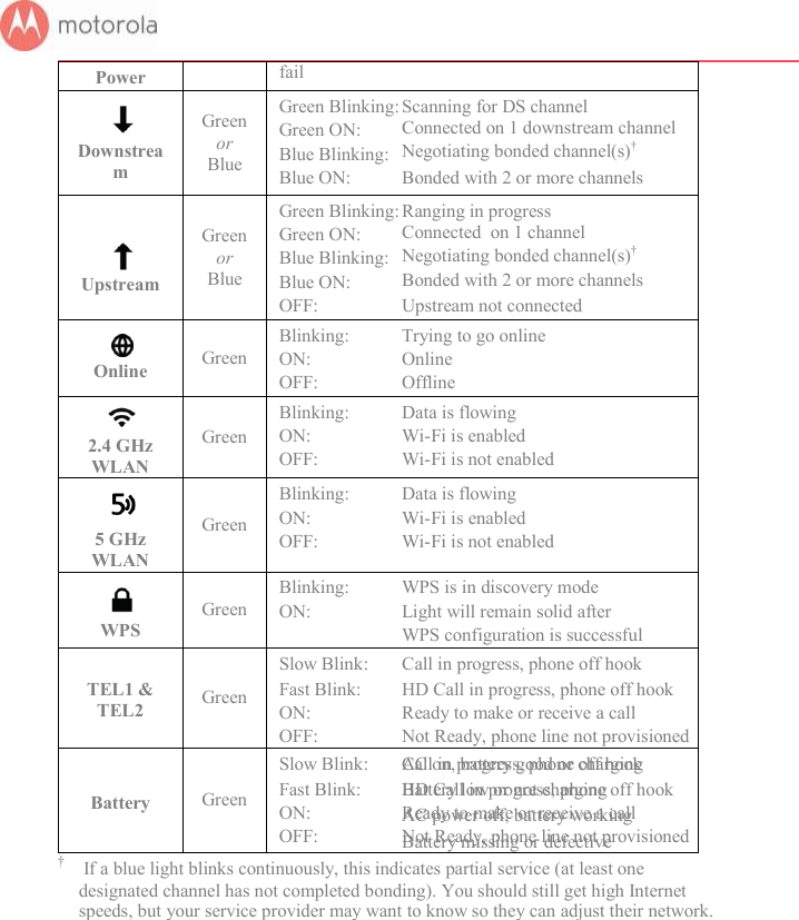       Power  fail  Downstream Green or Blue Green Blinking: Scanning for DS channel Green ON:         Connected on 1 downstream channel Blue Blinking:     Negotiating bonded channel(s)† Blue ON:            Bonded with 2 or more channels    Upstream Green or Blue Green Blinking: Ranging in progress Green ON:         Connected  on 1 channel Blue Blinking:     Negotiating bonded channel(s)† Blue ON:            Bonded with 2 or more channels OFF:  Upstream not connected   Online  Green Blinking:  Trying to go online ON:           Online OFF:  Offline   2.4 GHz WLAN Green Blinking:  Data is flowing ON:           Wi-Fi is enabled OFF:  Wi-Fi is not enabled   5 GHz WLAN Green Blinking:  Data is flowing ON:           Wi-Fi is enabled OFF:  Wi-Fi is not enabled   WPS Green Blinking:  WPS is in discovery mode ON:           Light will remain solid after  WPS configuration is successful  TEL1 &amp; TEL2  Green Slow Blink:  Call in progress, phone off hook Fast Blink:  HD Call in progress, phone off hook ON:      OFF:     Ready to make or receive a call Not Ready, phone line not provisioned  Battery  Green Slow Blink:  Call in progress, phone off hook Fast Blink:  HD Call in progress, phone off hook ON:      OFF:     Ready to make or receive a call Not Ready, phone line not provisioned  AC on, battery good or charging Battery low or not charging AC power off, battery working Battery missing or defective  †    If a blue light blinks continuously, this indicates partial service (at least one designated channel has not completed bonding). You should still get high Internet speeds, but your service provider may want to know so they can adjust their network. 