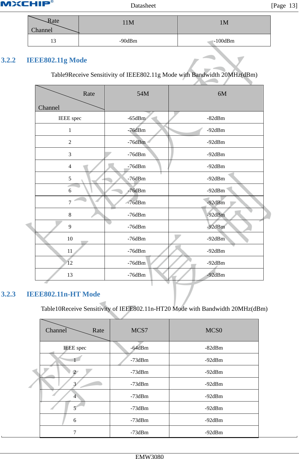 MXCHIP All Rights Reserved无法显示图像。计算机可能没有足够的内存以打开该图像，也可能是该图像已损坏。请重新启动计算机，然后重新打开该文件。如果仍然显示红色“x”，则可能需要删除该图像，然后重新将其插入。Datasheet         [Page 13] EMW3080  Rate Channel  11M  1M 13 -90dBm  -100dBm 3.2.2 IEEE802.11g Mode Table9Receive Sensitivity of IEEE802.11g Mode with Bandwidth 20MHz(dBm)         Rate Channel 54M  6M IEEE spec  -65dBm  -82dBm 1 -76dBm  -92dBm 2 -76dBm  -92dBm 3 -76dBm  -92dBm 4 -76dBm  -92dBm 5 -76dBm  -92dBm 6 -76dBm  -92dBm 7 -76dBm  -92dBm 8 -76dBm  -92dBm 9 -76dBm  -92dBm 10 -76dBm  -92dBm 11 -76dBm  -92dBm 12 -76dBm  -92dBm 13 -76dBm  -92dBm 3.2.3 IEEE802.11n-HT Mode Table10Receive Sensitivity of IEEE802.11n-HT20 Mode with Bandwidth 20MHz(dBm) Channel        Rate  MCS7  MCS0 IEEE spec  -64dBm  -82dBm 1 -73dBm  -92dBm 2 -73dBm  -92dBm 3 -73dBm  -92dBm 4 -73dBm  -92dBm 5 -73dBm  -92dBm 6 -73dBm  -92dBm 7 -73dBm  -92dBm 