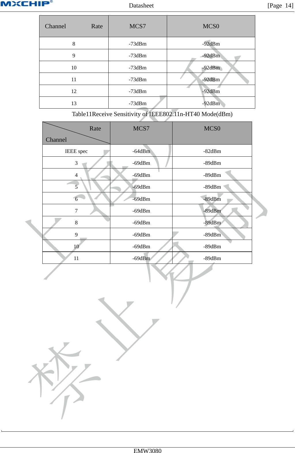 MXCHIP All Rights Reserved无法显示图像。计算机可能没有足够的内存以打开该图像，也可能是该图像已损坏。请重新启动计算机，然后重新打开该文件。如果仍然显示红色“x”，则可能需要删除该图像，然后重新将其插入。Datasheet         [Page 14] EMW3080  Channel        Rate  MCS7  MCS0 8 -73dBm  -92dBm 9 -73dBm  -92dBm 10 -73dBm  -92dBm 11 -73dBm  -92dBm 12 -73dBm  -92dBm 13 -73dBm  -92dBm Table11Receive Sensitivity of IEEE802.11n-HT40 Mode(dBm)             Rate Channel MCS7  MCS0 IEEE spec  -64dBm  -82dBm 3 -69dBm -89dBm 4 -69dBm -89dBm 5 -69dBm -89dBm 6 -69dBm -89dBm 7 -69dBm -89dBm 8 -69dBm -89dBm 9 -69dBm -89dBm 10 -69dBm -89dBm 11 -69dBm -89dBm   