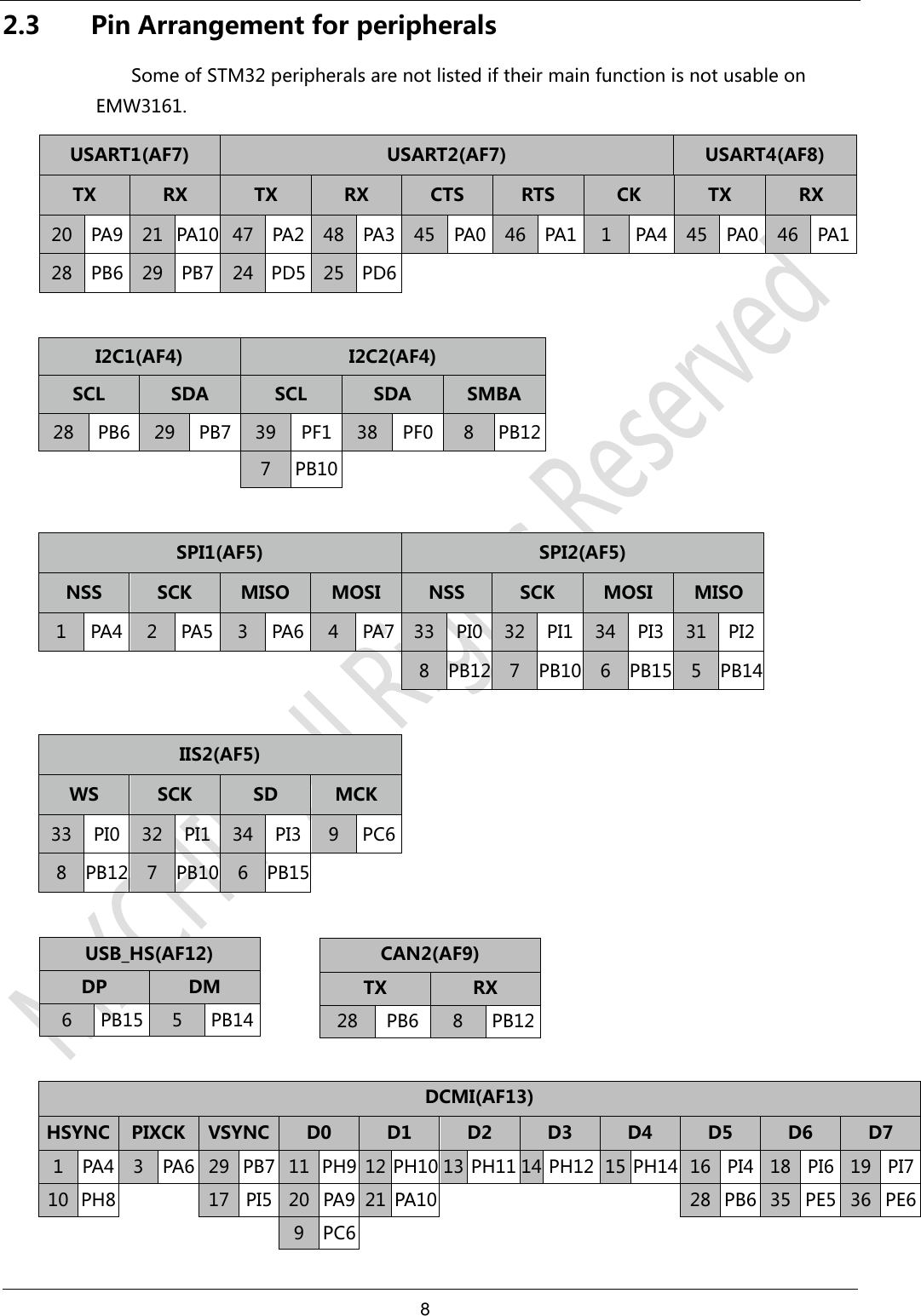 8     2.3 Pin Arrangement for peripherals Some of STM32 peripherals are not listed if their main function is not usable on EMW3161. USART1(AF7) USART2(AF7) USART4(AF8) TX RX TX RX CTS RTS CK TX RX 20 PA9 21 PA10 47 PA2 48 PA3 45 PA0 46 PA1 1 PA4 45 PA0 46 PA1 28 PB6 29 PB7 24 PD5 25 PD6  I2C1(AF4) I2C2(AF4) SCL SDA SCL SDA SMBA 28 PB6 29 PB7 39 PF1 38 PF0 8 PB12     7 PB10  SPI1(AF5) SPI2(AF5) NSS SCK MISO MOSI NSS SCK MOSI MISO 1 PA4 2 PA5 3 PA6 4 PA7 33 PI0 32 PI1 34 PI3 31 PI2         8 PB12 7 PB10 6 PB15 5 PB14  IIS2(AF5) WS SCK SD MCK 33 PI0 32 PI1 34 PI3 9 PC6 8 PB12 7 PB10 6 PB15  USB_HS(AF12) DP DM 6 PB15 5 PB14  DCMI(AF13)          HSYNC PIXCK VSYNC D0 D1 D2 D3 D4 D5 D6 D7 1 PA4 3 PA6 29 PB7 11 PH9 12 PH10 13 PH11 14 PH12 15 PH14 16 PI4 18 PI6 19 PI7 10 PH8   17 PI5 20 PA9 21 PA10       28 PB6 35 PE5 36 PE6       9 PC6                CAN2(AF9) TX RX 28 PB6 8 PB12 