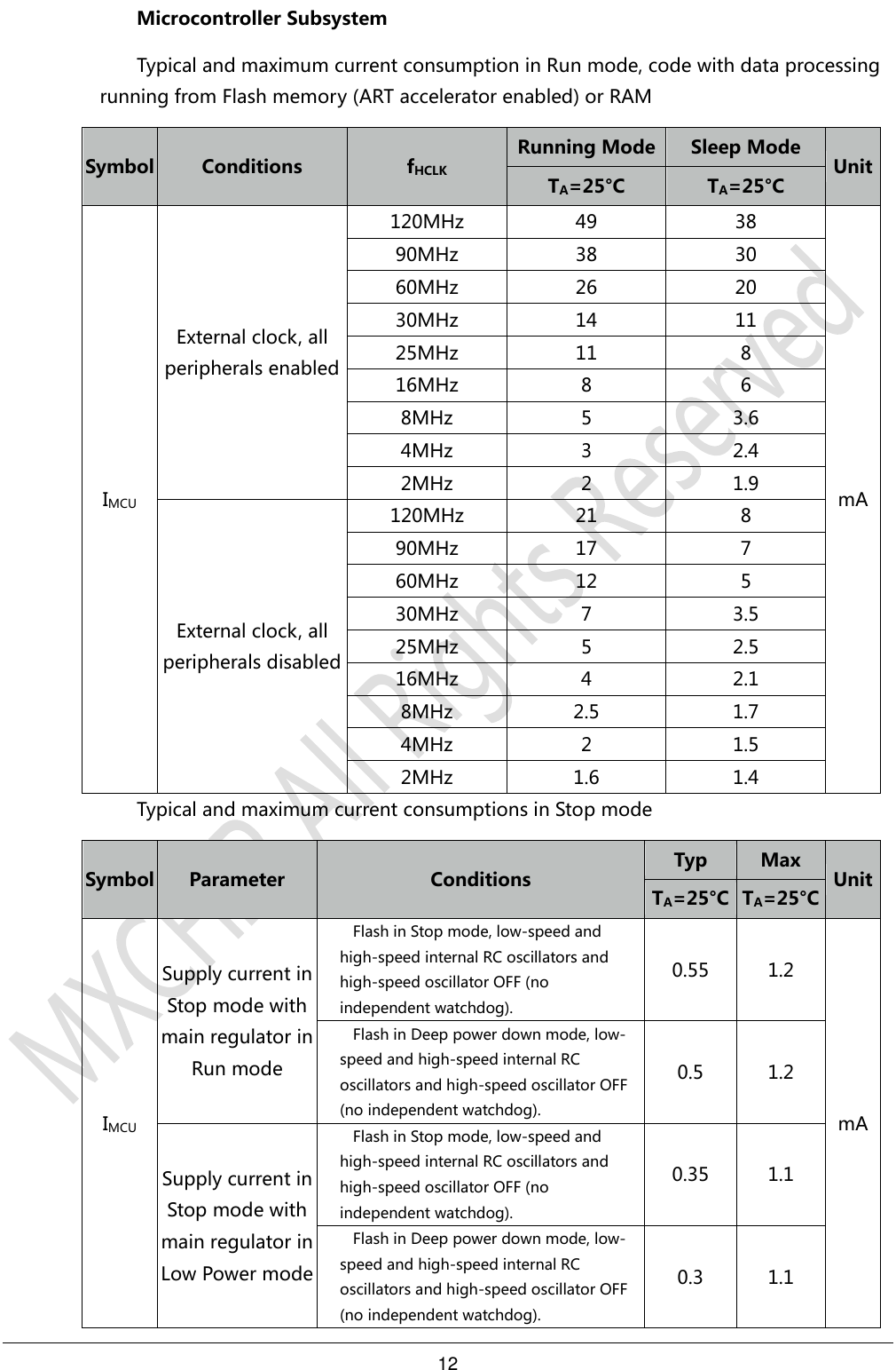 12     Microcontroller Subsystem Typical and maximum current consumption in Run mode, code with data processing running from Flash memory (ART accelerator enabled) or RAM Symbol Conditions fHCLK Running Mode Sleep Mode Unit TA=25°C TA=25°C IMCU External clock, all peripherals enabled 120MHz 49 38 mA 90MHz 38 30 60MHz 26 20 30MHz 14 11 25MHz 11 8 16MHz 8 6 8MHz 5 3.6 4MHz 3 2.4 2MHz 2 1.9 External clock, all peripherals disabled 120MHz 21 8 90MHz 17 7 60MHz 12 5 30MHz 7 3.5 25MHz 5 2.5 16MHz 4 2.1 8MHz 2.5 1.7 4MHz 2 1.5 2MHz 1.6 1.4 Typical and maximum current consumptions in Stop mode Symbol Parameter Conditions Typ Max Unit TA=25°C TA=25°C IMCU Supply current in Stop mode with main regulator in Run mode Flash in Stop mode, low-speed and high-speed internal RC oscillators and high-speed oscillator OFF (no independent watchdog). 0.55 1.2 mA Flash in Deep power down mode, low-speed and high-speed internal RC oscillators and high-speed oscillator OFF (no independent watchdog). 0.5 1.2 Supply current in Stop mode with main regulator in Low Power mode Flash in Stop mode, low-speed and high-speed internal RC oscillators and high-speed oscillator OFF (no independent watchdog). 0.35 1.1 Flash in Deep power down mode, low-speed and high-speed internal RC oscillators and high-speed oscillator OFF (no independent watchdog). 0.3 1.1 