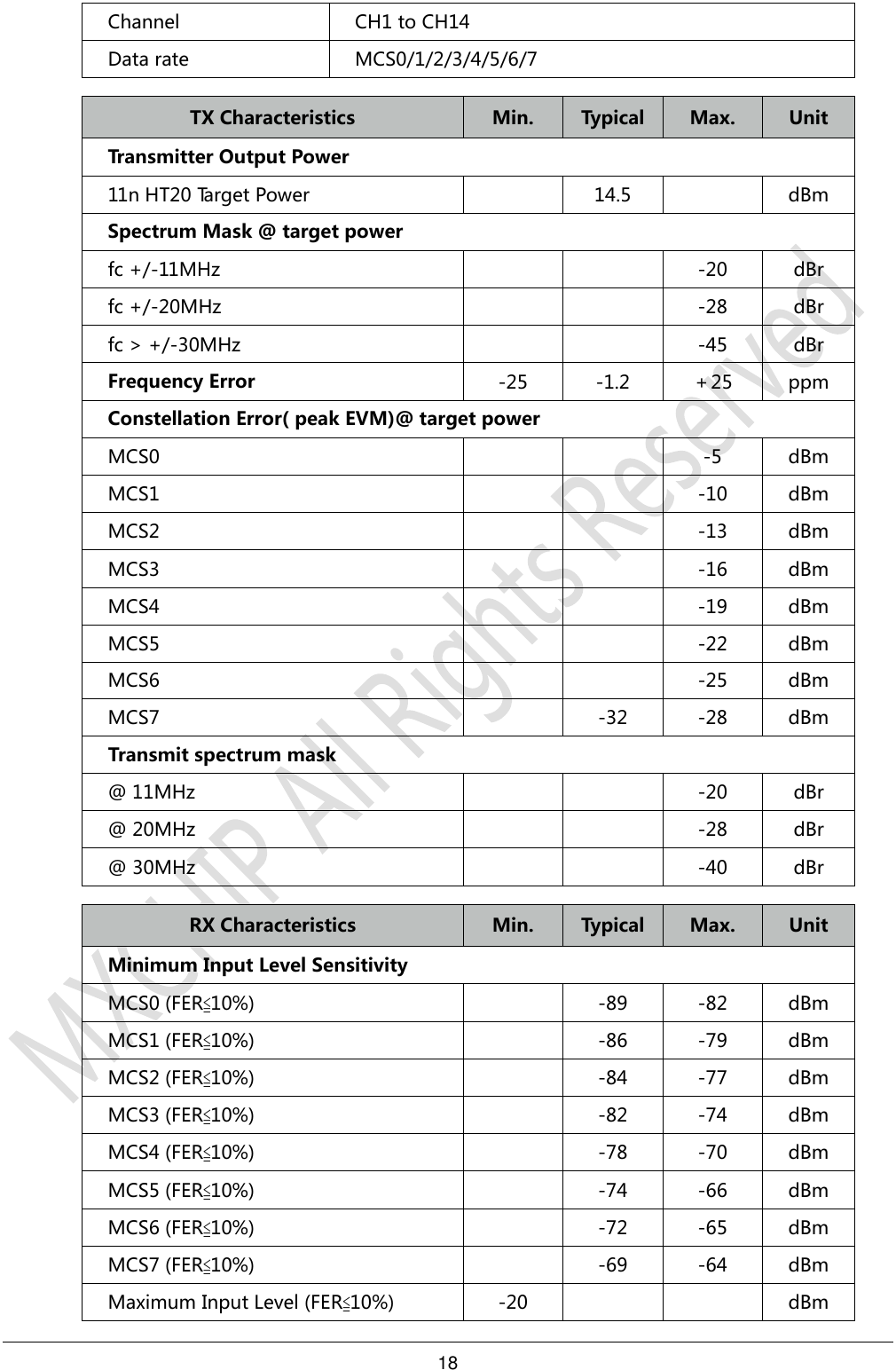 18     Channel CH1 to CH14 Data rate MCS0/1/2/3/4/5/6/7  TX Characteristics Min. Typical Max. Unit Transmitter Output Power 11n HT20 Target Power  14.5  dBm Spectrum Mask @ target power fc +/-11MHz   -20 dBr fc +/-20MHz   -28 dBr fc &gt; +/-30MHz   -45 dBr Frequency Error -25 -1.2 ＋25 ppm Constellation Error( peak EVM)@ target power MCS0   -5 dBm MCS1   -10 dBm MCS2   -13 dBm MCS3   -16 dBm MCS4   -19 dBm MCS5   -22 dBm MCS6   -25 dBm MCS7  -32 -28 dBm Transmit spectrum mask @ 11MHz   -20 dBr @ 20MHz   -28 dBr @ 30MHz   -40 dBr  RX Characteristics Min. Typical Max. Unit Minimum Input Level Sensitivity MCS0 (FER≦10%)  -89 -82 dBm MCS1 (FER≦10%)  -86 -79 dBm MCS2 (FER≦10%)  -84 -77 dBm MCS3 (FER≦10%)  -82 -74 dBm MCS4 (FER≦10%)  -78 -70 dBm MCS5 (FER≦10%)  -74 -66 dBm MCS6 (FER≦10%)  -72 -65 dBm MCS7 (FER≦10%)  -69 -64 dBm Maximum Input Level (FER≦10%) -20   dBm    