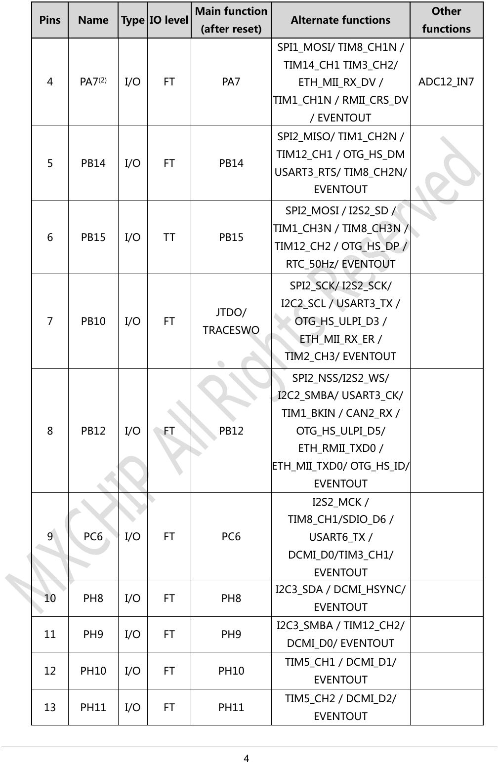 4     Pins Name Type IO level Main function (after reset) Alternate functions Other functions 4 PA7(2) I/O FT PA7 SPI1_MOSI/ TIM8_CH1N / TIM14_CH1 TIM3_CH2/ ETH_MII_RX_DV / TIM1_CH1N / RMII_CRS_DV / EVENTOUT ADC12_IN7 5 PB14 I/O FT PB14 SPI2_MISO/ TIM1_CH2N / TIM12_CH1 / OTG_HS_DM USART3_RTS/ TIM8_CH2N/ EVENTOUT  6 PB15 I/O TT PB15 SPI2_MOSI / I2S2_SD / TIM1_CH3N / TIM8_CH3N / TIM12_CH2 / OTG_HS_DP / RTC_50Hz/ EVENTOUT  7 PB10 I/O FT JTDO/ TRACESWO SPI2_SCK/ I2S2_SCK/ I2C2_SCL / USART3_TX / OTG_HS_ULPI_D3 / ETH_MII_RX_ER / TIM2_CH3/ EVENTOUT  8 PB12 I/O FT PB12 SPI2_NSS/I2S2_WS/ I2C2_SMBA/ USART3_CK/ TIM1_BKIN / CAN2_RX / OTG_HS_ULPI_D5/ ETH_RMII_TXD0 / ETH_MII_TXD0/ OTG_HS_ID/ EVENTOUT  9 PC6 I/O FT PC6 I2S2_MCK / TIM8_CH1/SDIO_D6 / USART6_TX / DCMI_D0/TIM3_CH1/ EVENTOUT  10 PH8 I/O FT PH8 I2C3_SDA / DCMI_HSYNC/ EVENTOUT  11 PH9 I/O FT PH9 I2C3_SMBA / TIM12_CH2/ DCMI_D0/ EVENTOUT  12 PH10 I/O FT PH10 TIM5_CH1 / DCMI_D1/ EVENTOUT  13 PH11 I/O FT PH11 TIM5_CH2 / DCMI_D2/ EVENTOUT  