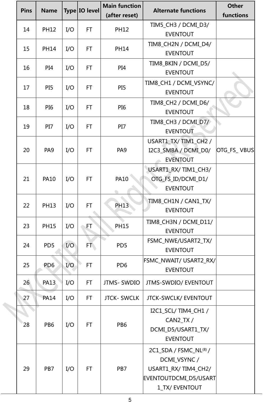 5     Pins Name Type IO level Main function (after reset) Alternate functions Other functions 14 PH12 I/O FT PH12 TIM5_CH3 / DCMI_D3/ EVENTOUT  15 PH14 I/O FT PH14 TIM8_CH2N / DCMI_D4/ EVENTOUT  16 PI4 I/O FT PI4 TIM8_BKIN / DCMI_D5/ EVENTOUT  17 PI5 I/O FT PI5 TIM8_CH1 / DCMI_VSYNC/ EVENTOUT  18 PI6 I/O FT PI6 TIM8_CH2 / DCMI_D6/ EVENTOUT  19 PI7 I/O FT PI7 TIM8_CH3 / DCMI_D7/ EVENTOUT  20 PA9 I/O FT PA9 USART1_TX/ TIM1_CH2 / I2C3_SMBA / DCMI_D0/ EVENTOUT OTG_FS_ VBUS 21 PA10 I/O FT PA10 USART1_RX/ TIM1_CH3/ OTG_FS_ID/DCMI_D1/ EVENTOUT  22 PH13 I/O FT PH13 TIM8_CH1N / CAN1_TX/ EVENTOUT  23 PH15 I/O FT PH15 TIM8_CH3N / DCMI_D11/ EVENTOUT  24 PD5 I/O FT PD5 FSMC_NWE/USART2_TX/ EVENTOUT  25 PD6 I/O FT PD6 FSMC_NWAIT/ USART2_RX/ EVENTOUT  26 PA13 I/O FT JTMS- SWDIO JTMS-SWDIO/ EVENTOUT  27 PA14 I/O FT JTCK- SWCLK JTCK-SWCLK/ EVENTOUT  28 PB6 I/O FT PB6 I2C1_SCL/ TIM4_CH1 / CAN2_TX / DCMI_D5/USART1_TX/ EVENTOUT  29 PB7 I/O FT PB7 2C1_SDA / FSMC_NL(8) / DCMI_VSYNC / USART1_RX/ TIM4_CH2/ EVENTOUTDCMI_D5/USART1_TX/ EVENTOUT  