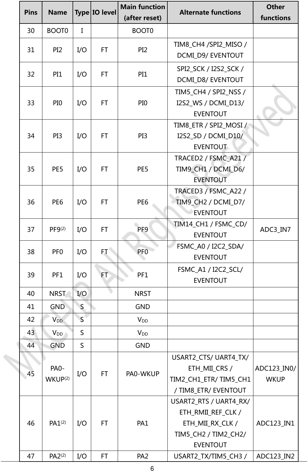 6     Pins Name Type IO level Main function (after reset) Alternate functions Other functions 30 BOOT0 I  BOOT0   31 PI2 I/O FT PI2 TIM8_CH4 /SPI2_MISO / DCMI_D9/ EVENTOUT  32 PI1 I/O FT PI1 SPI2_SCK / I2S2_SCK / DCMI_D8/ EVENTOUT  33 PI0 I/O FT PI0 TIM5_CH4 / SPI2_NSS / I2S2_WS / DCMI_D13/ EVENTOUT  34 PI3 I/O FT PI3 TIM8_ETR / SPI2_MOSI / I2S2_SD / DCMI_D10/ EVENTOUT  35 PE5 I/O FT PE5 TRACED2 / FSMC_A21 / TIM9_CH1 / DCMI_D6/ EVENTOUT  36 PE6 I/O FT PE6 TRACED3 / FSMC_A22 / TIM9_CH2 / DCMI_D7/ EVENTOUT  37 PF9(2) I/O FT PF9 TIM14_CH1 / FSMC_CD/ EVENTOUT ADC3_IN7 38 PF0 I/O FT PF0 FSMC_A0 / I2C2_SDA/ EVENTOUT  39 PF1 I/O FT PF1 FSMC_A1 / I2C2_SCL/ EVENTOUT  40 NRST I/O  NRST   41 GND S  GND   42 VDD S  VDD   43 VDD S  VDD   44 GND S  GND   45 PA0-WKUP(2) I/O FT PA0-WKUP USART2_CTS/ UART4_TX/ ETH_MII_CRS / TIM2_CH1_ETR/ TIM5_CH1 / TIM8_ETR/ EVENTOUT ADC123_IN0/ WKUP 46 PA1(2) I/O FT PA1 USART2_RTS / UART4_RX/ ETH_RMII_REF_CLK / ETH_MII_RX_CLK / TIM5_CH2 / TIM2_CH2/ EVENTOUT ADC123_IN1 47 PA2(2) I/O FT PA2 USART2_TX/TIM5_CH3 / ADC123_IN2 