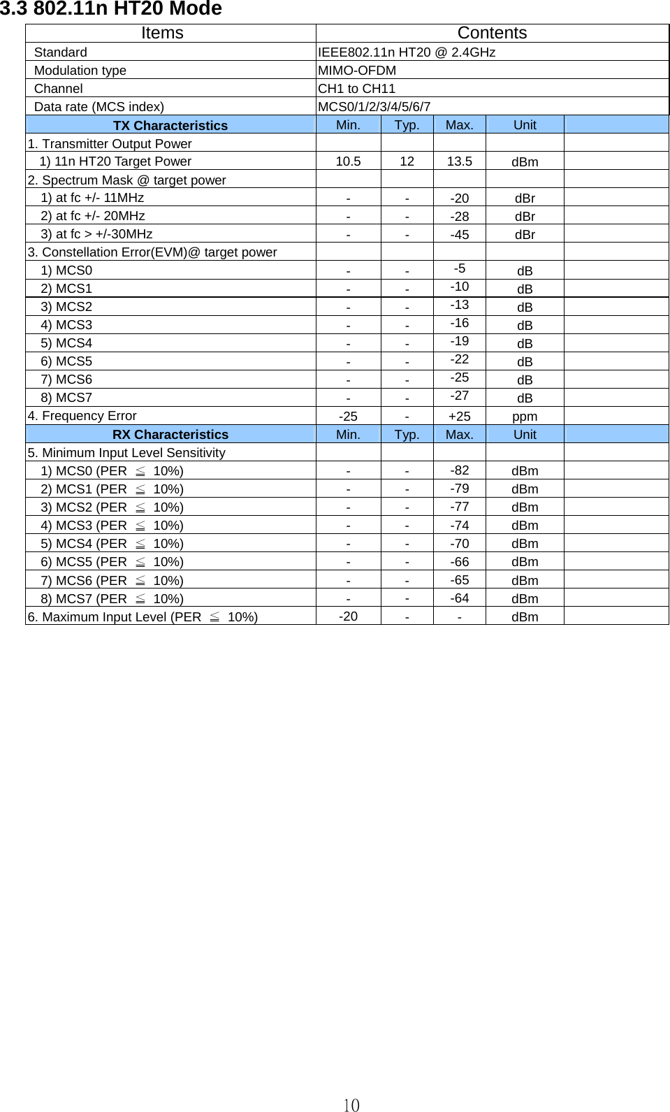   10 3.3 802.11n HT20 Mode     Items ContentsStandard IEEE802.11n HT20 @ 2.4GHz Modulation type  MIMO-OFDM  Channel  CH1 to CH11  Data rate (MCS index) MCS0/1/2/3/4/5/6/7 TX Characteristics  Min.  Typ.  Max. Unit   1. Transmitter Output Power        1) 11n HT20 Target Power 10.5 12 13.5 dBm  2. Spectrum Mask @ target power                1) at fc +/- 11MHz  ---20dBr      2) at fc +/- 20MHz  - - -28 dBr       3) at fc &gt; +/-30MHz  - - -45 dBr   3. Constellation Error(EVM)@ target power      1) MCS0  - - -5 dB     2) MCS1  - - -10 dB     3) MCS2  ---13 dB     4) MCS3  - - -16 dB     5) MCS4  - - -19 dB     6) MCS5  ---22 dB     7) MCS6  - - -25 dB     8) MCS7  - - -27 dB   4. Frequency Error  -25 - +25 ppm  RX Characteristics    Min.  Typ.  Max. Unit   5. Minimum Input Level Sensitivity             1) MCS0 (PER ≦ 10%) - - -82  dBm     2) MCS1 (PER ≦ 10%)  -  -  -79  dBm     3) MCS2 (PER ≦ 10%)  -  -  -77  dBm     4) MCS3 (PER ≦ 10%) - - -74  dBm     5) MCS4 (PER ≦ 10%)  -  -  -70  dBm     6) MCS5 (PER ≦ 10%)  -  -  -66  dBm     7) MCS6 (PER ≦ 10%) - - -65  dBm     8) MCS7 (PER ≦ 10%)  -  - -64 dBm   6. Maximum Input Level (PER  ≦ 10%)  -20  - - dBm   